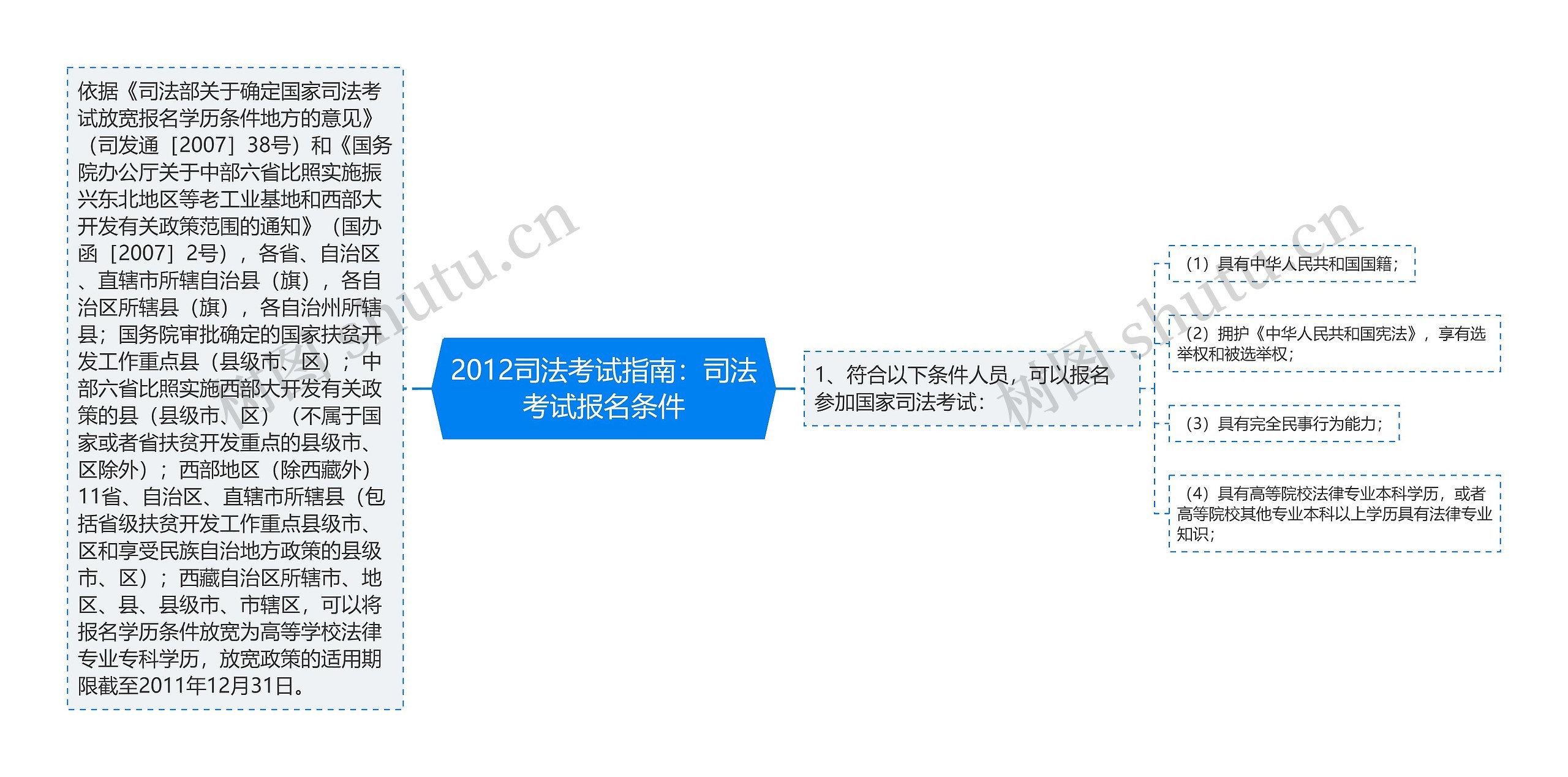 2012司法考试指南：司法考试报名条件思维导图