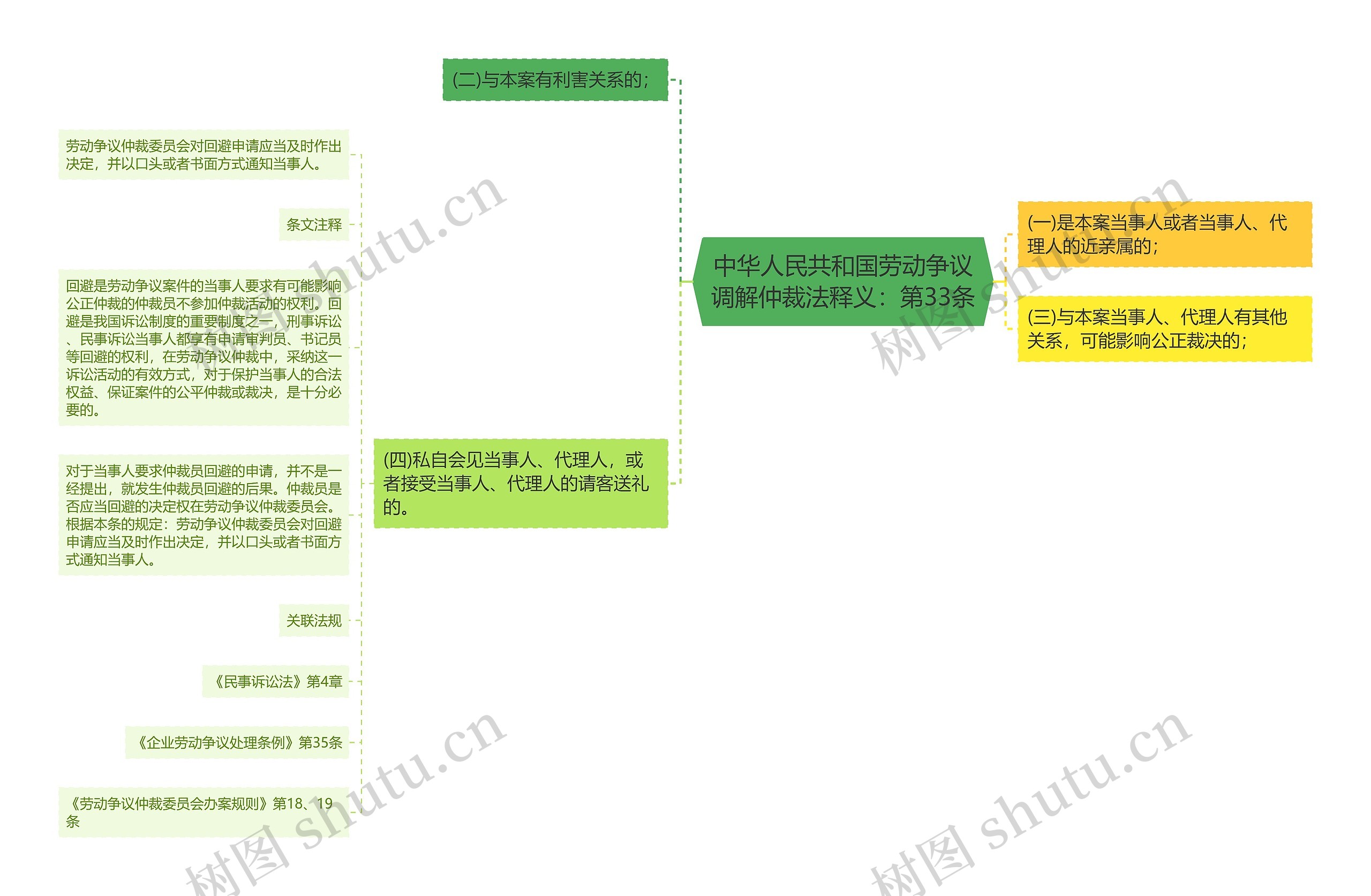 中华人民共和国劳动争议调解仲裁法释义：第33条思维导图