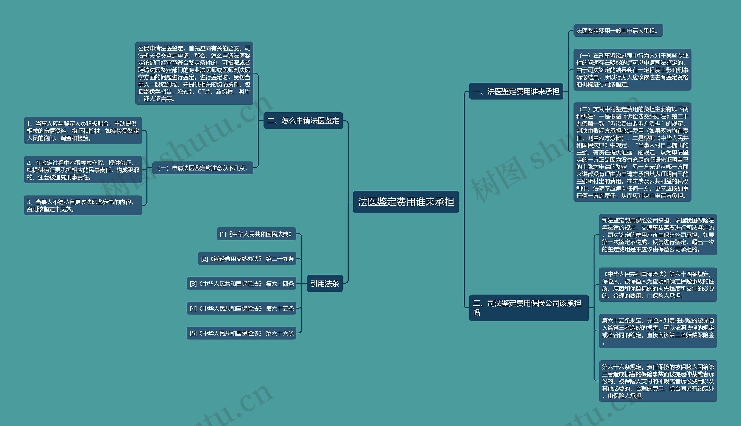 法医鉴定费用谁来承担思维导图