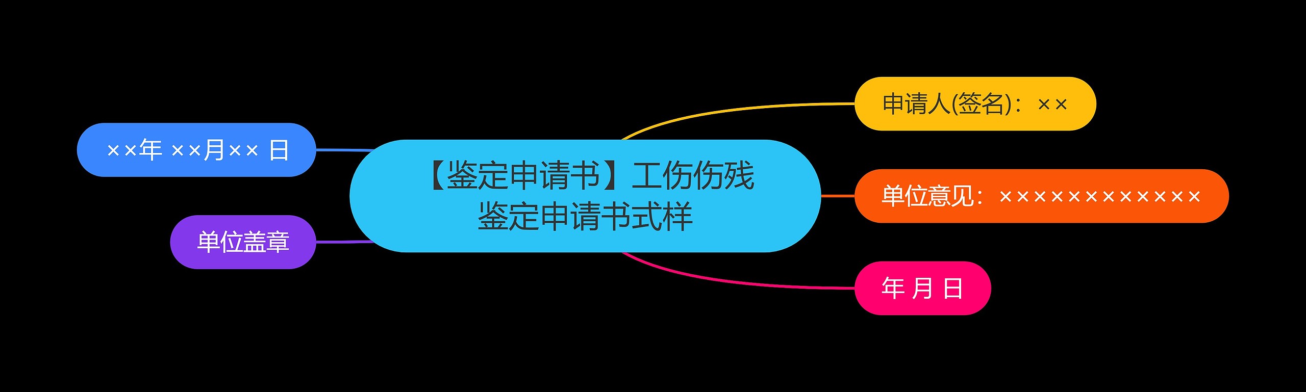 【鉴定申请书】工伤伤残鉴定申请书式样思维导图