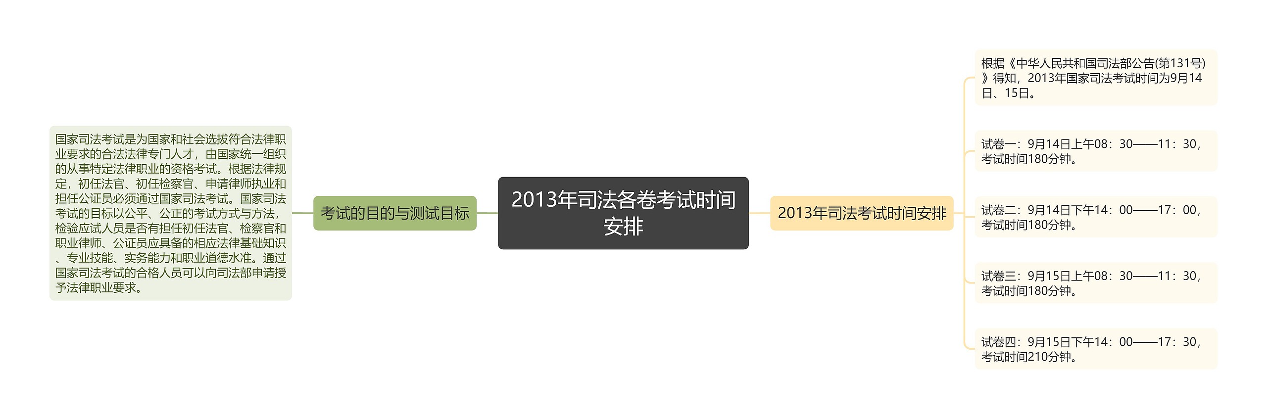 2013年司法各卷考试时间安排思维导图