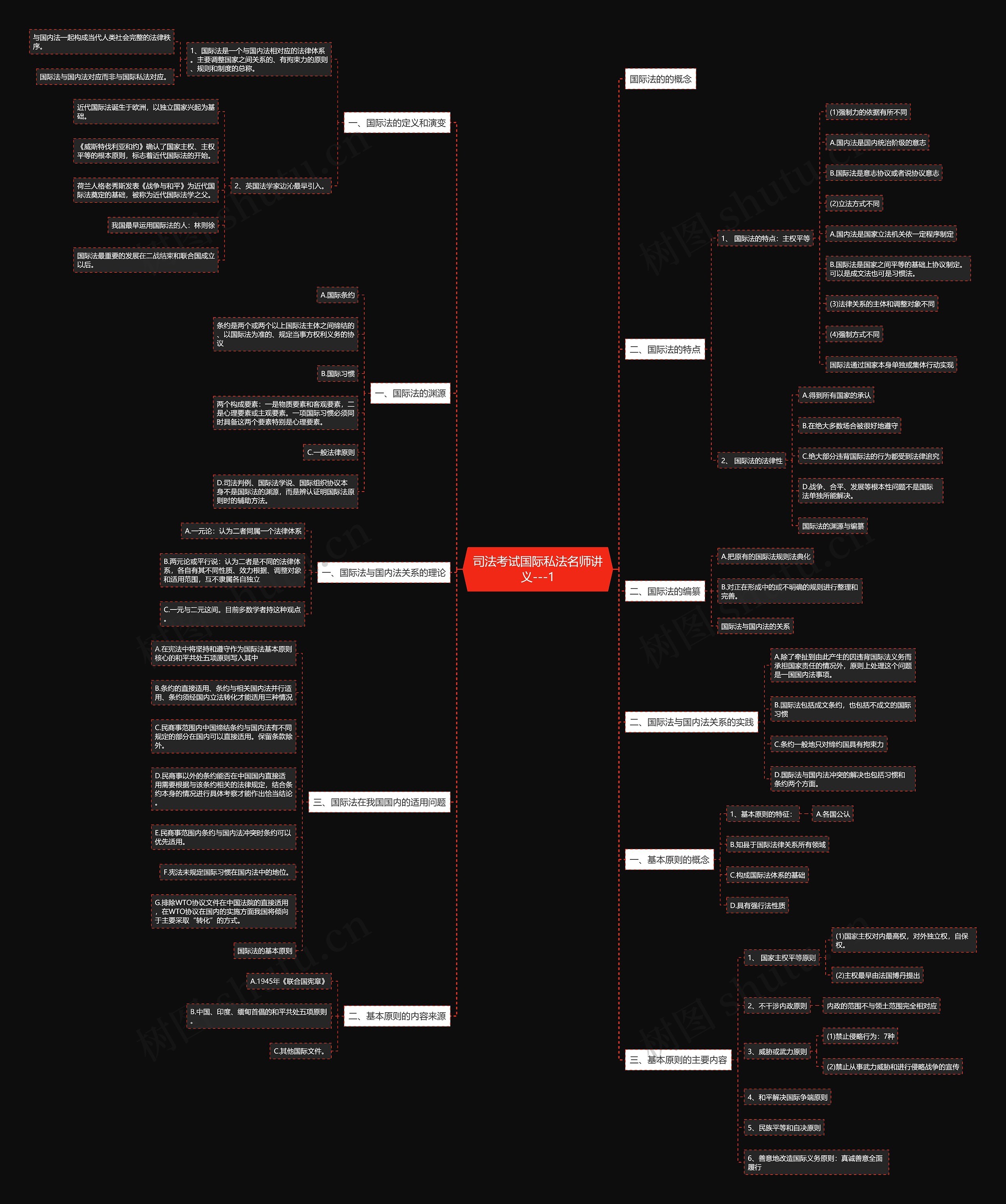 司法考试国际私法名师讲义---1思维导图