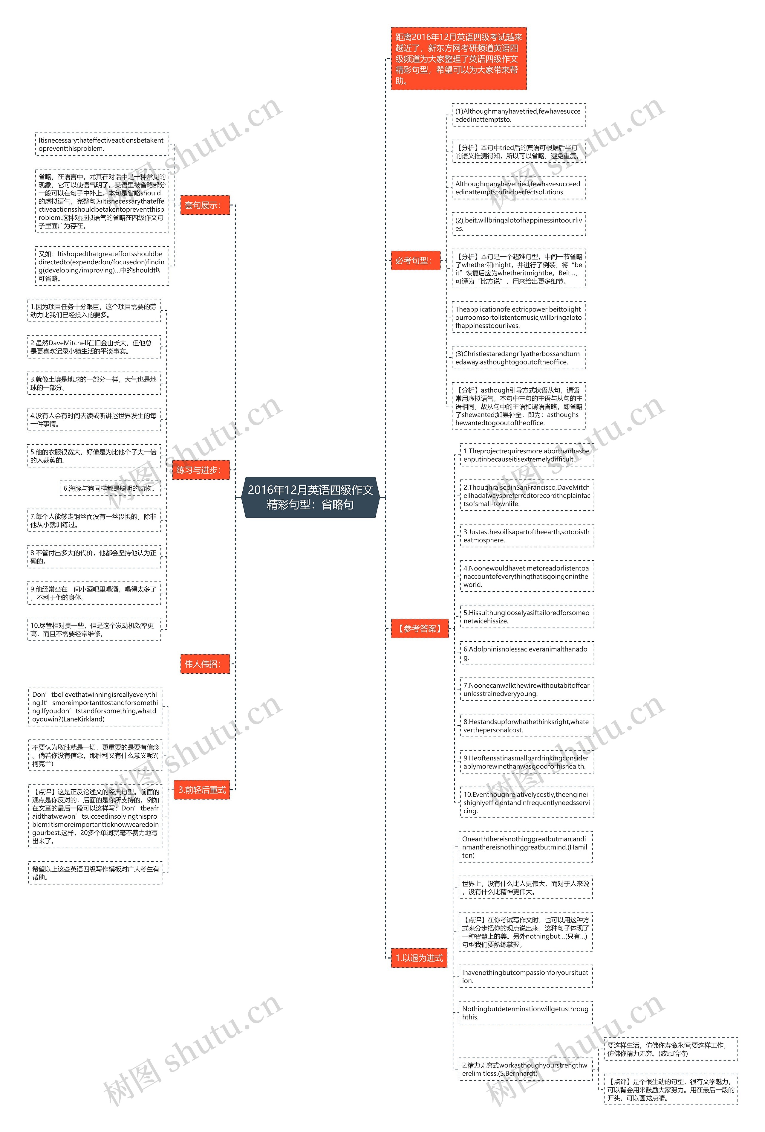 2016年12月英语四级作文精彩句型：省略句思维导图