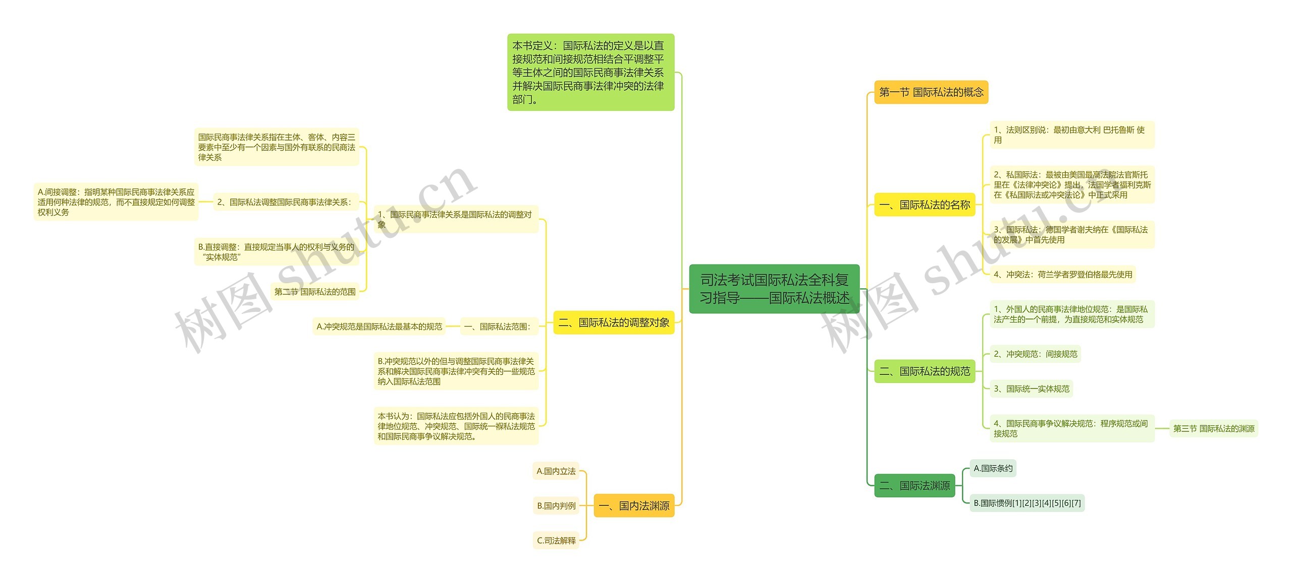 司法考试国际私法全科复习指导——国际私法概述思维导图