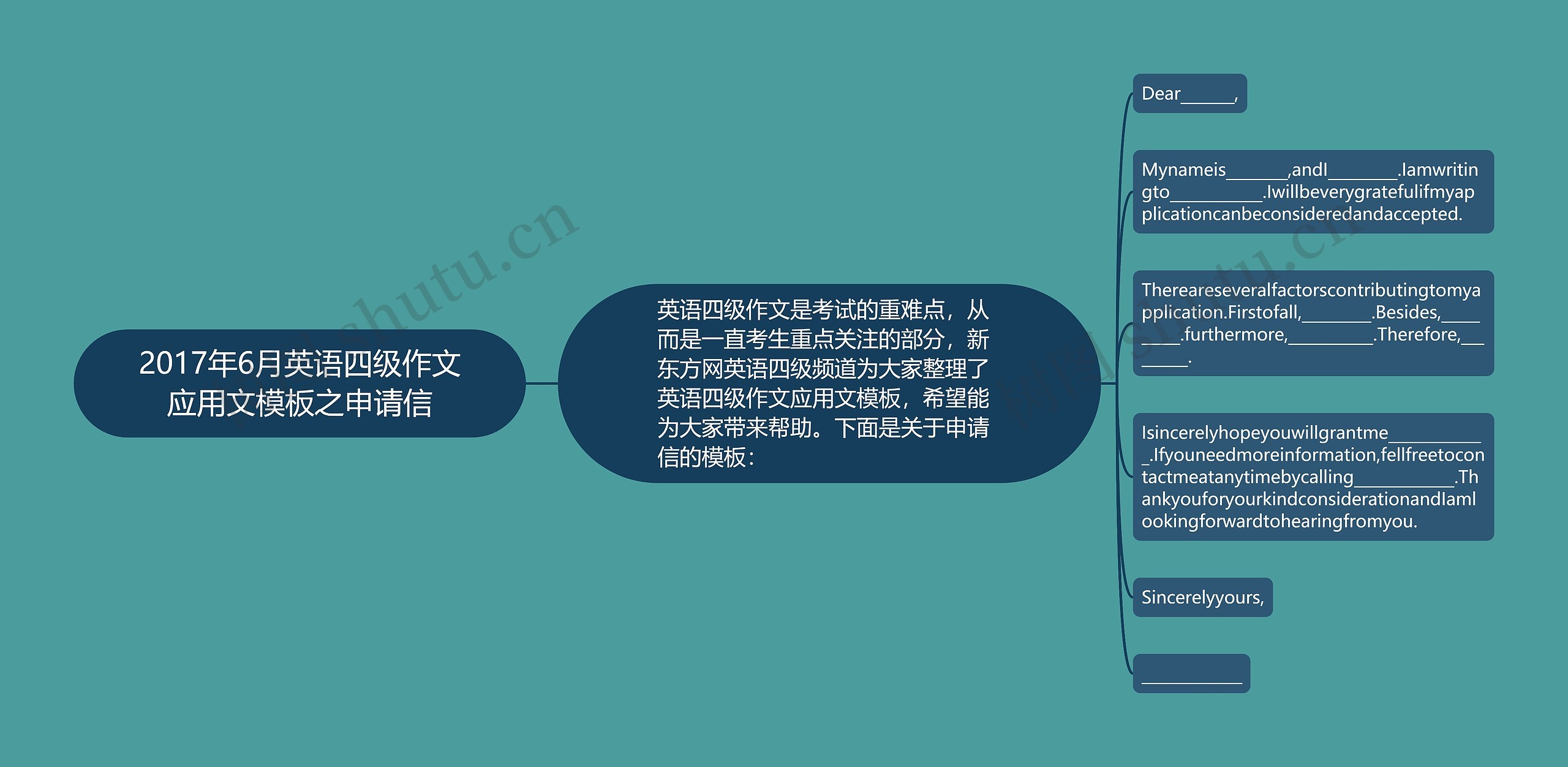 2017年6月英语四级作文应用文之申请信思维导图