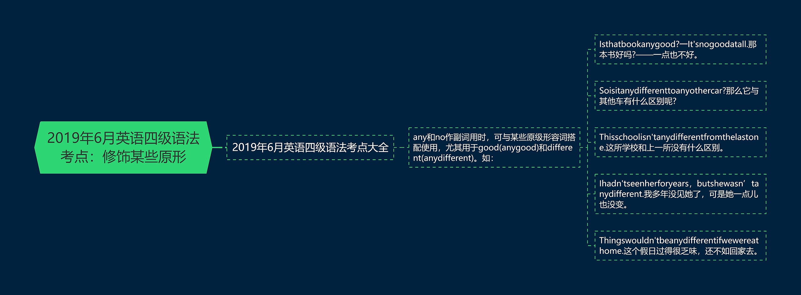 2019年6月英语四级语法考点：修饰某些原形