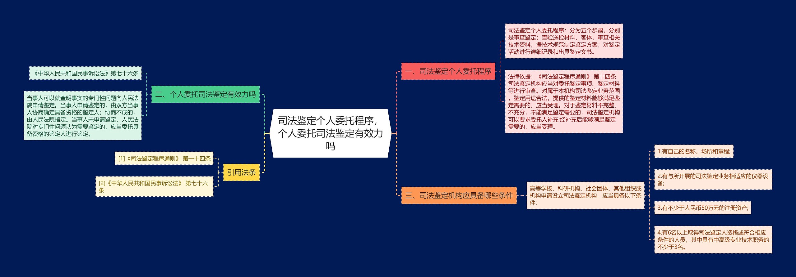 司法鉴定个人委托程序，个人委托司法鉴定有效力吗