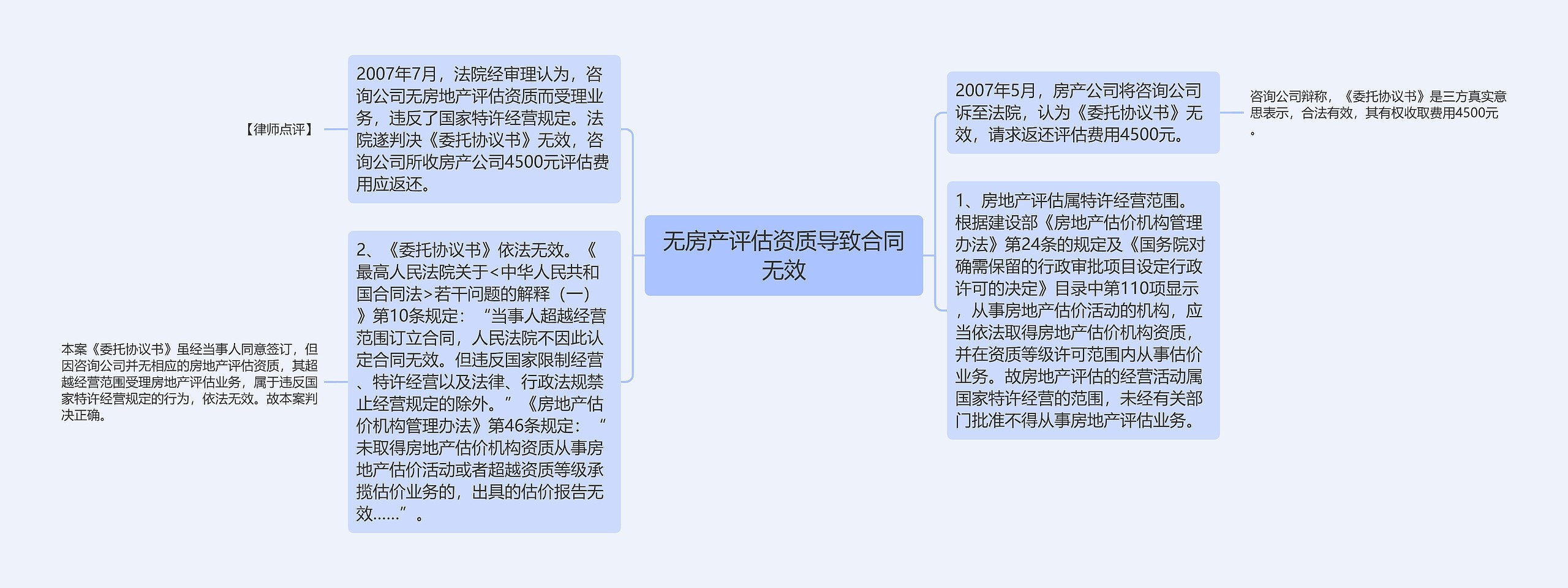 无房产评估资质导致合同无效