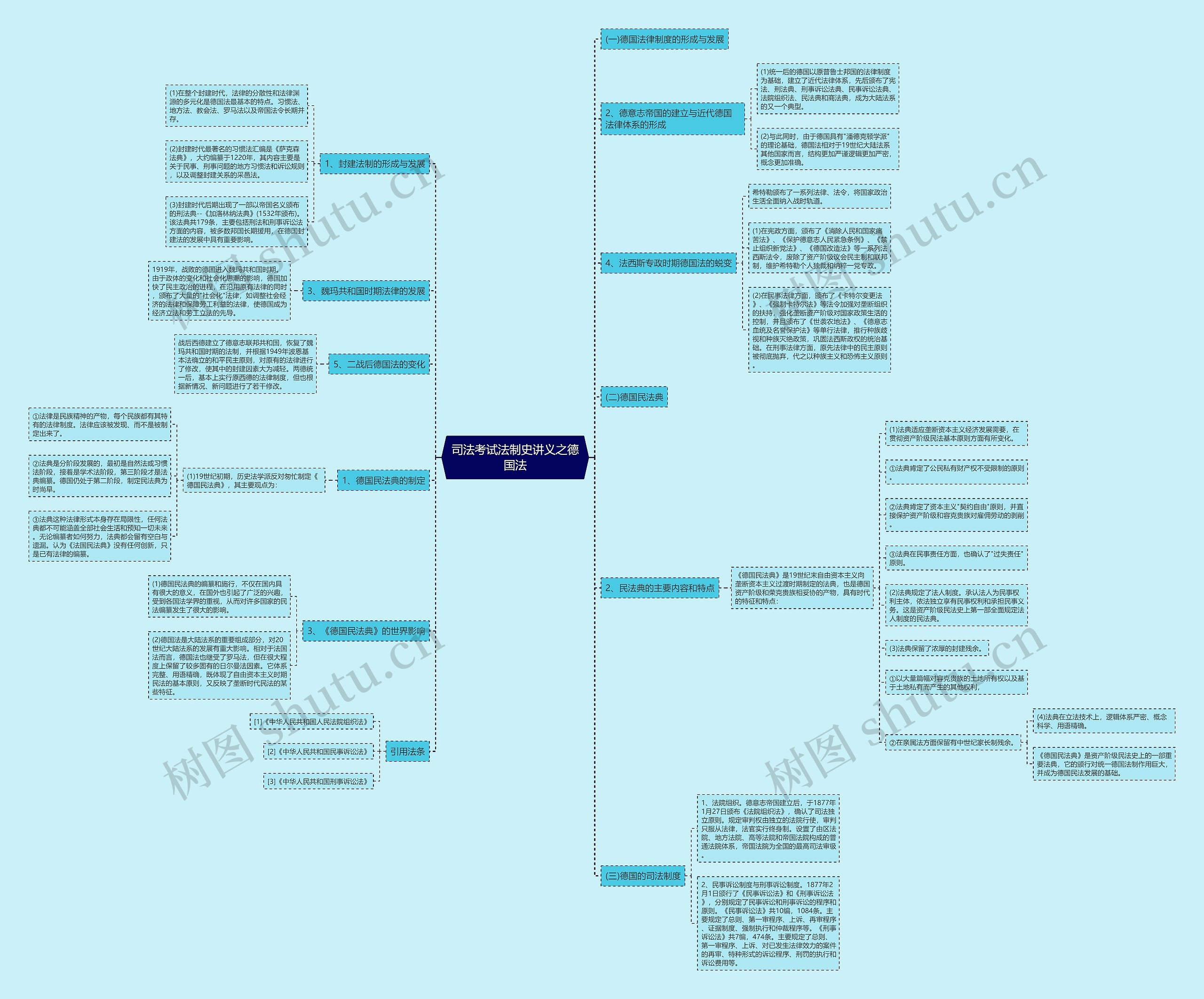 司法考试法制史讲义之德国法
