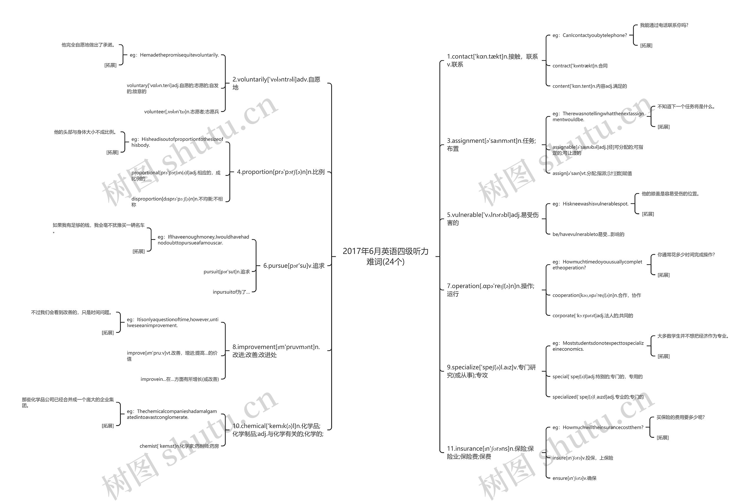 2017年6月英语四级听力难词(24个)思维导图