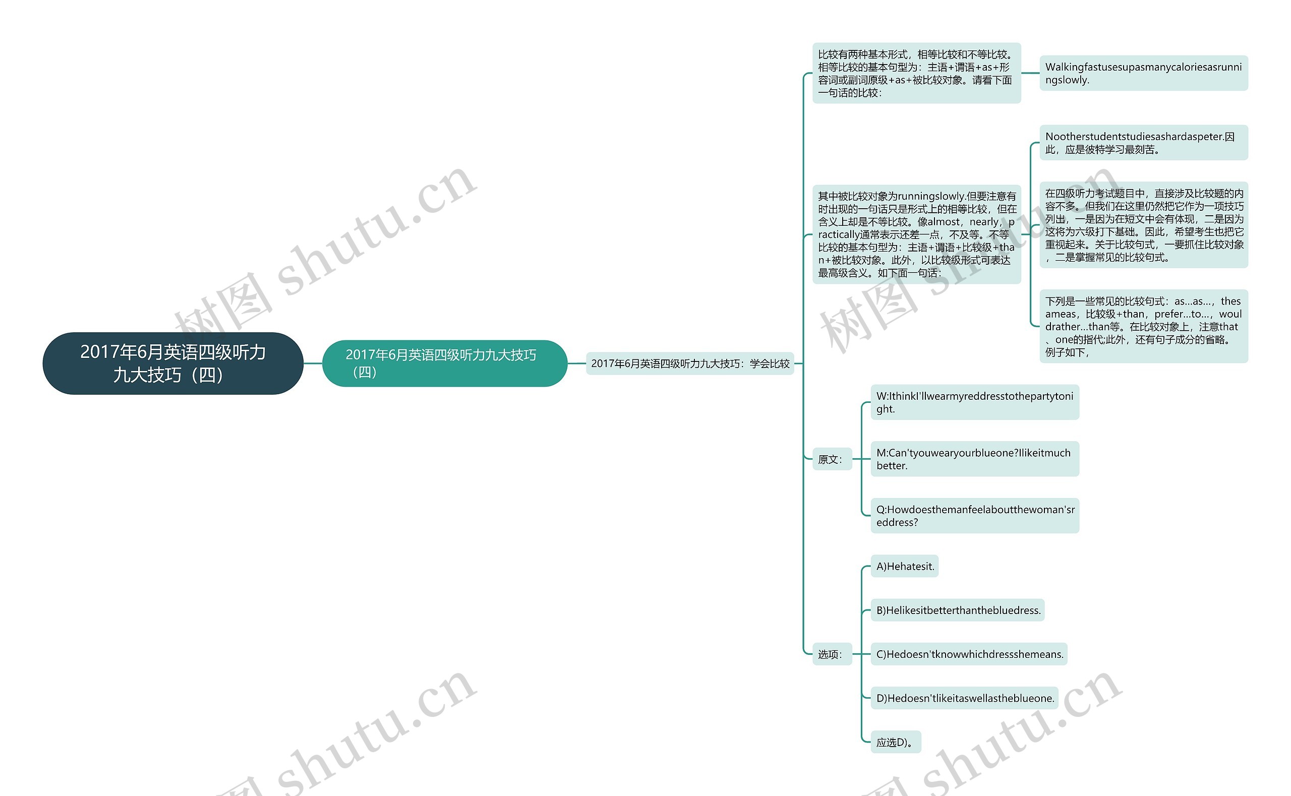 2017年6月英语四级听力九大技巧（四）思维导图