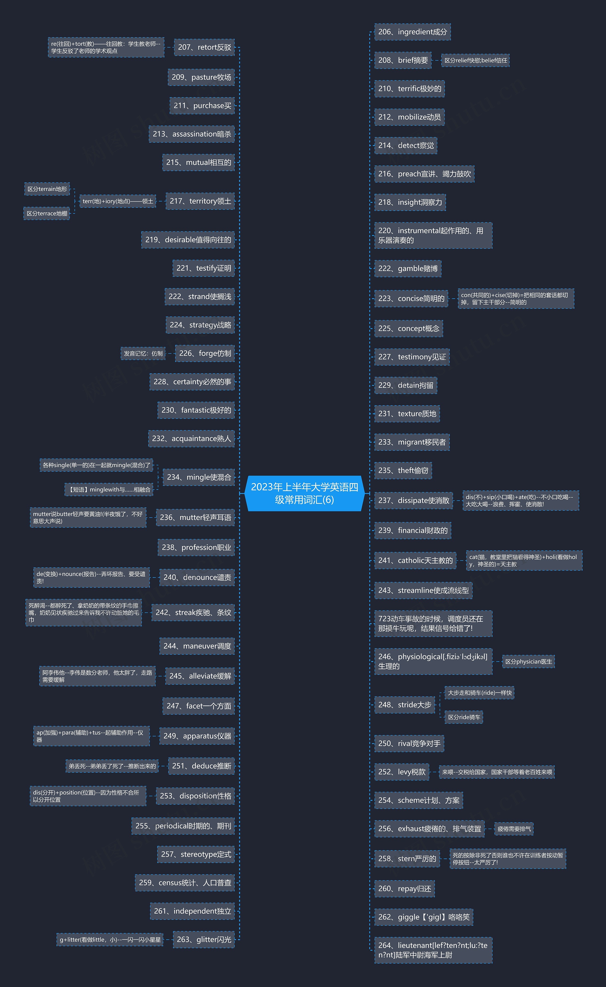 2023年上半年大学英语四级常用词汇(6)思维导图