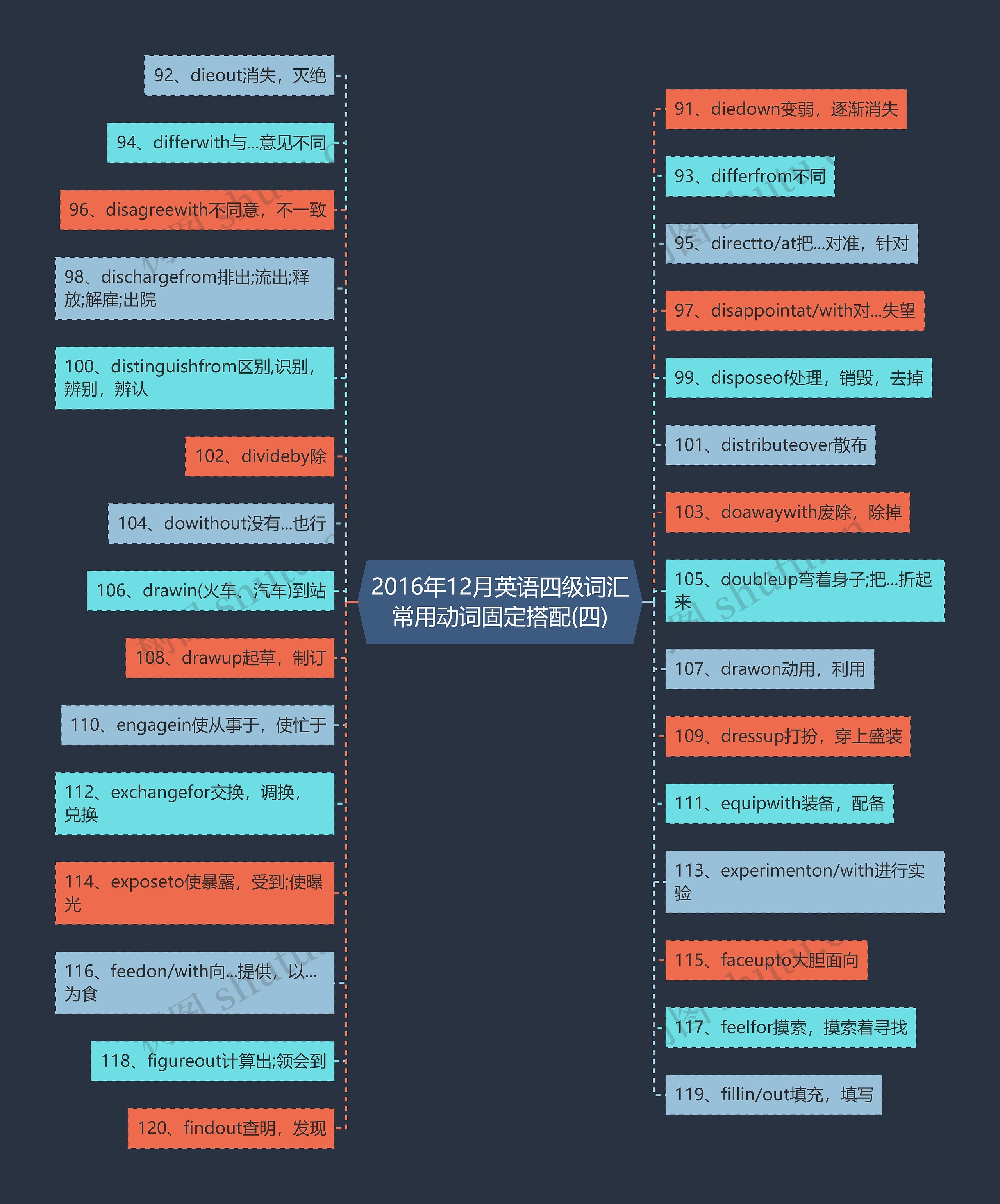 2016年12月英语四级词汇常用动词固定搭配(四)思维导图