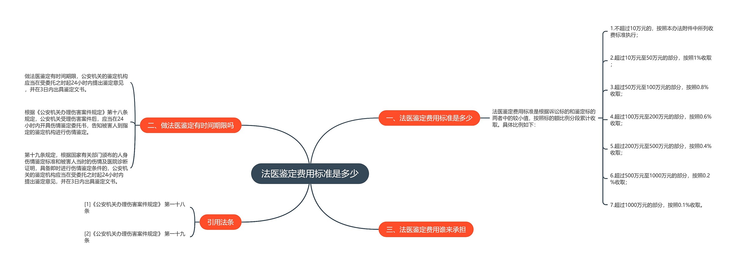 法医鉴定费用标准是多少