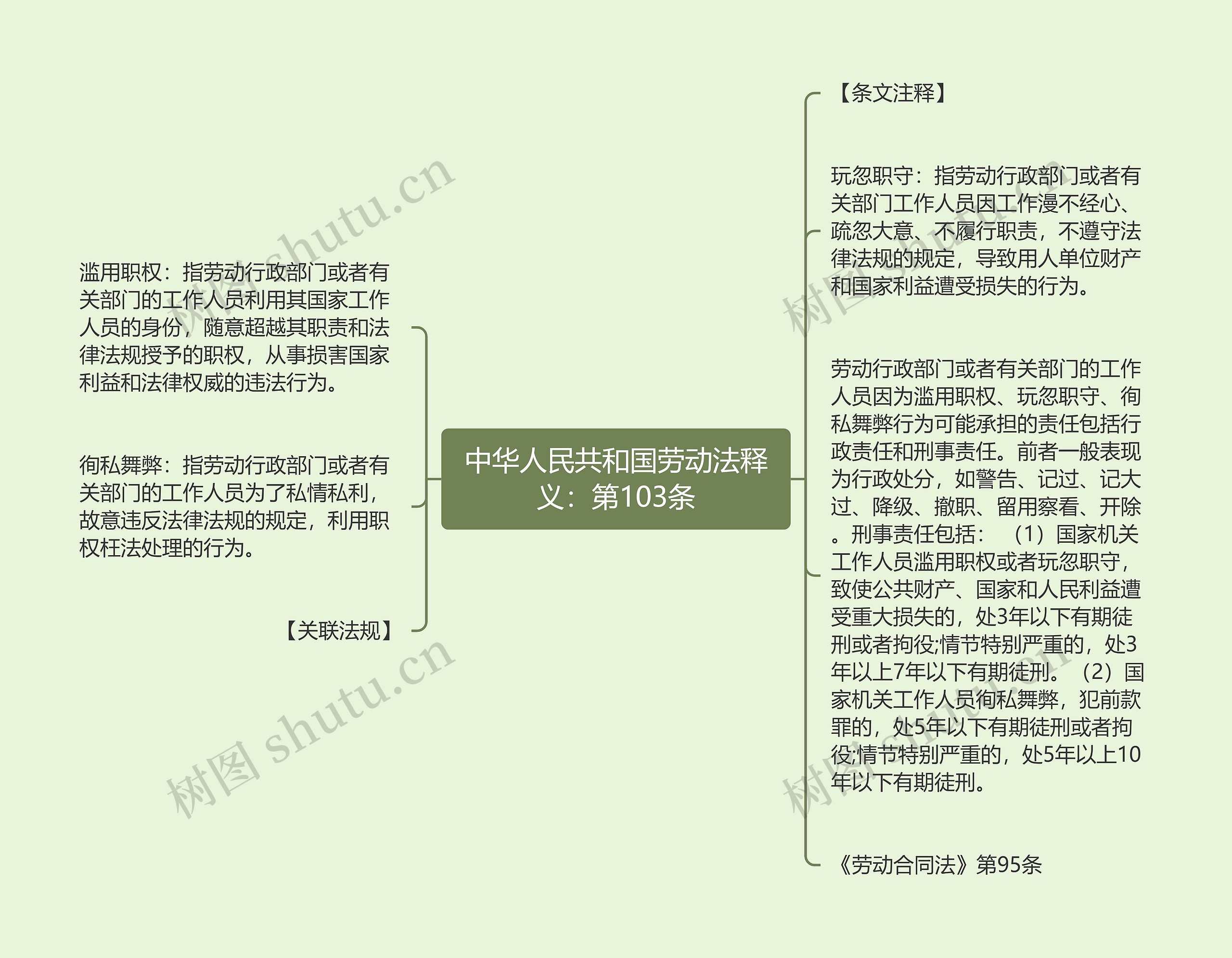 中华人民共和国劳动法释义：第103条思维导图