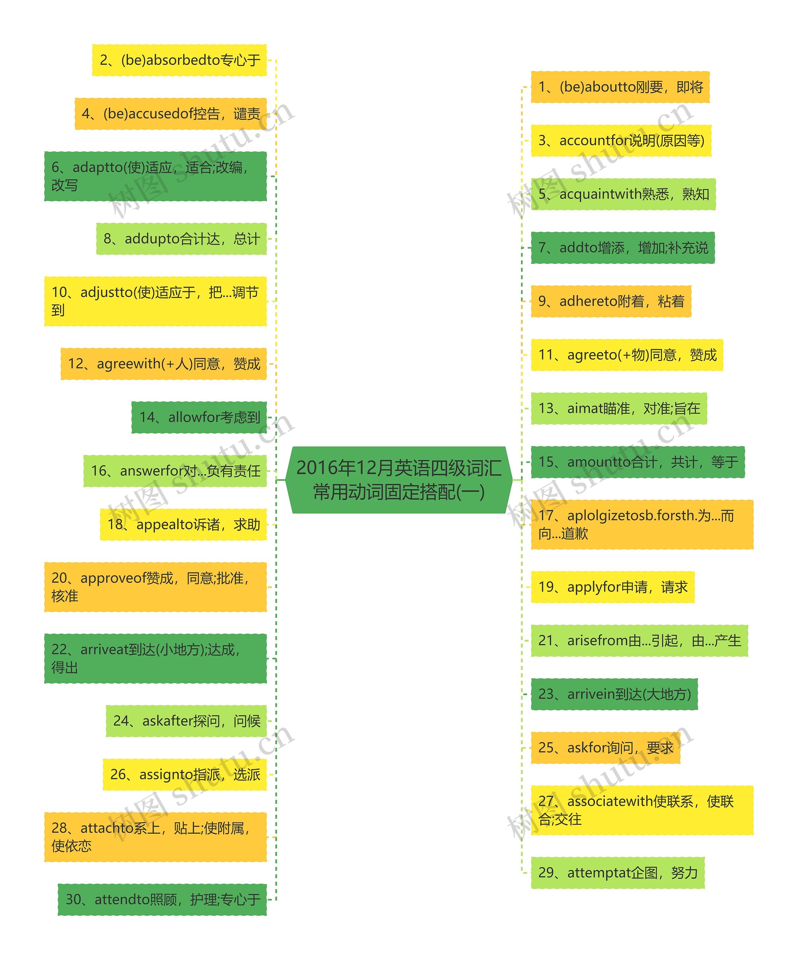 2016年12月英语四级词汇常用动词固定搭配(一) 2016年12月英语四级词汇常用动词固定搭配(一)