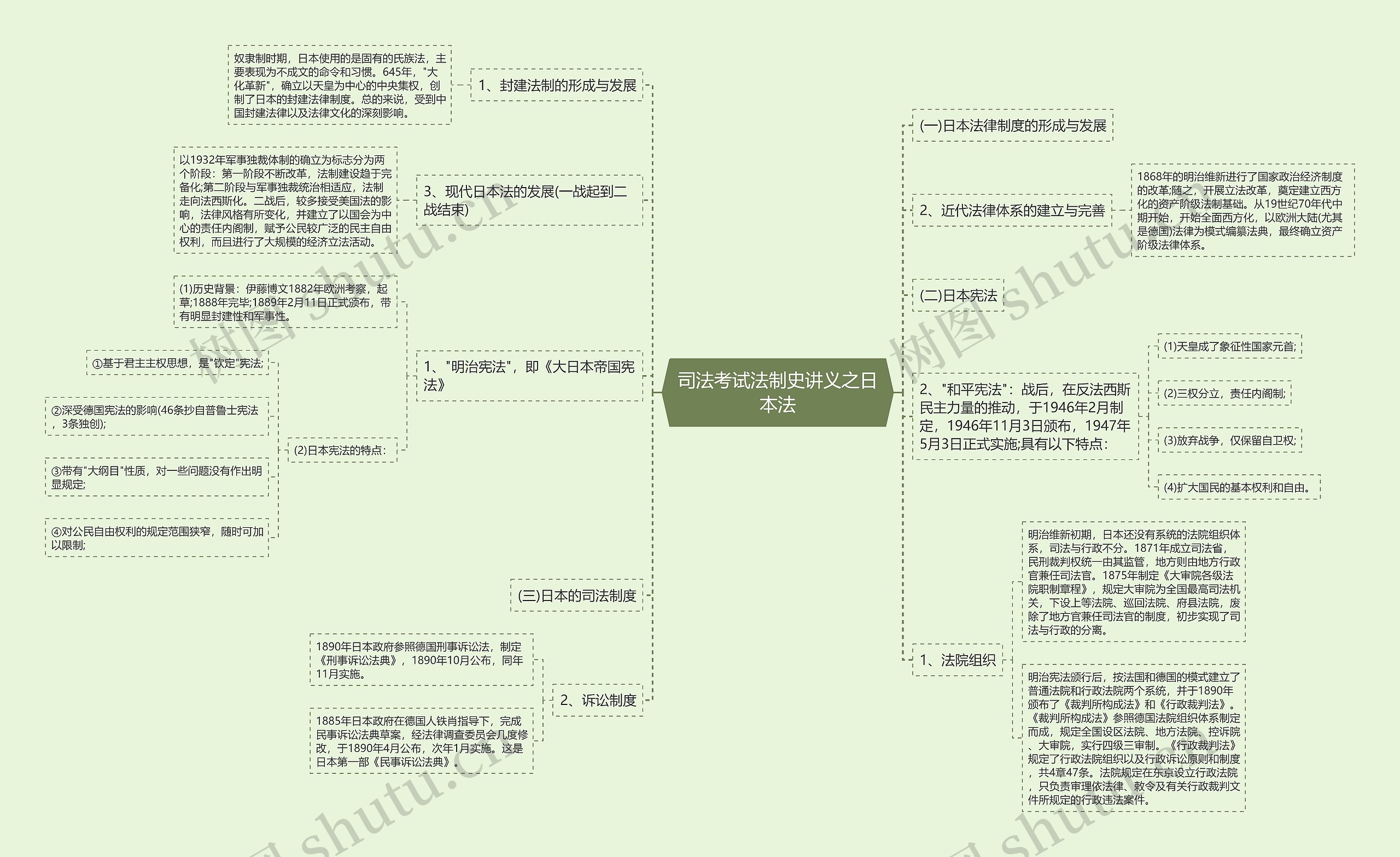 司法考试法制史讲义之日本法思维导图