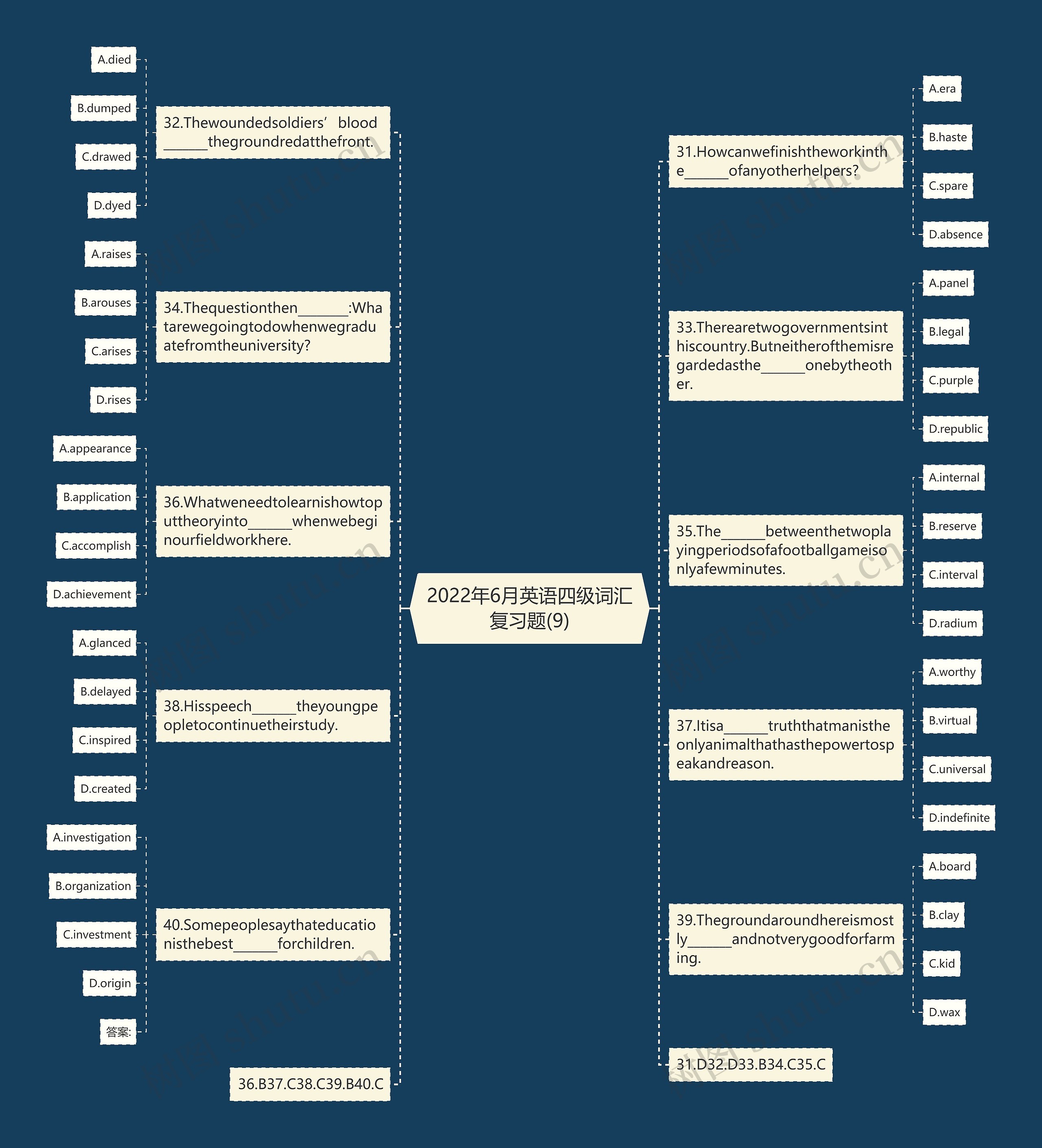 2022年6月英语四级词汇复习题(9)思维导图