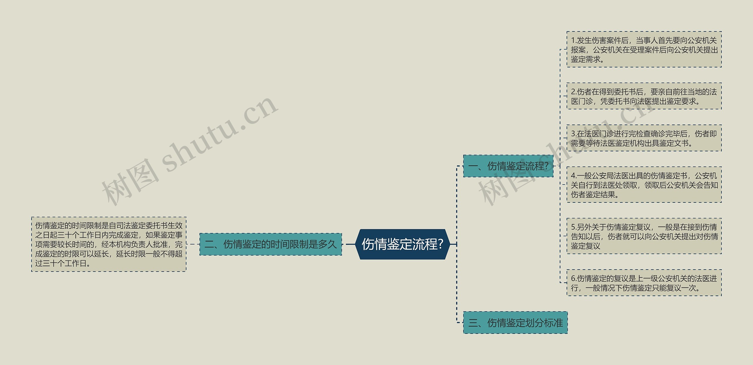 伤情鉴定流程?思维导图