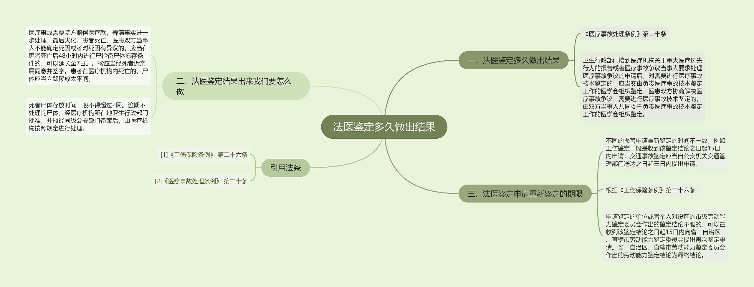 法医鉴定多久做出结果思维导图