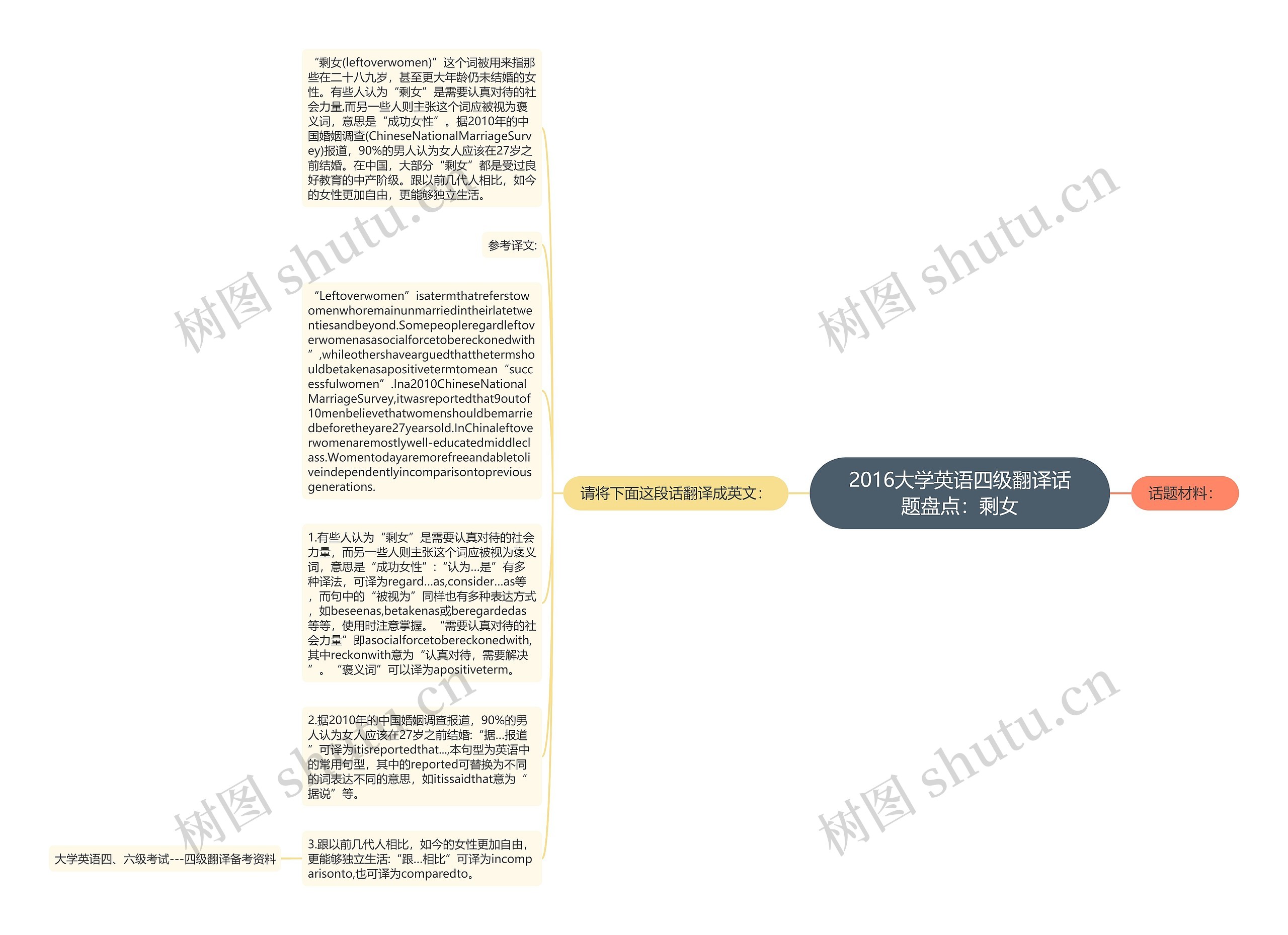 2016大学英语四级翻译话题盘点：剩女思维导图