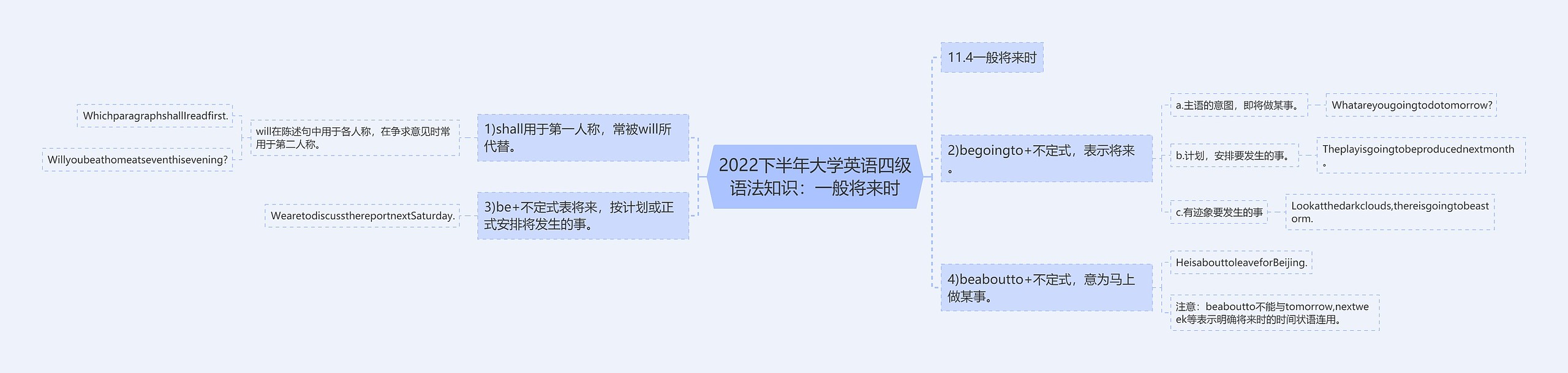 2022下半年大学英语四级语法知识：一般将来时思维导图