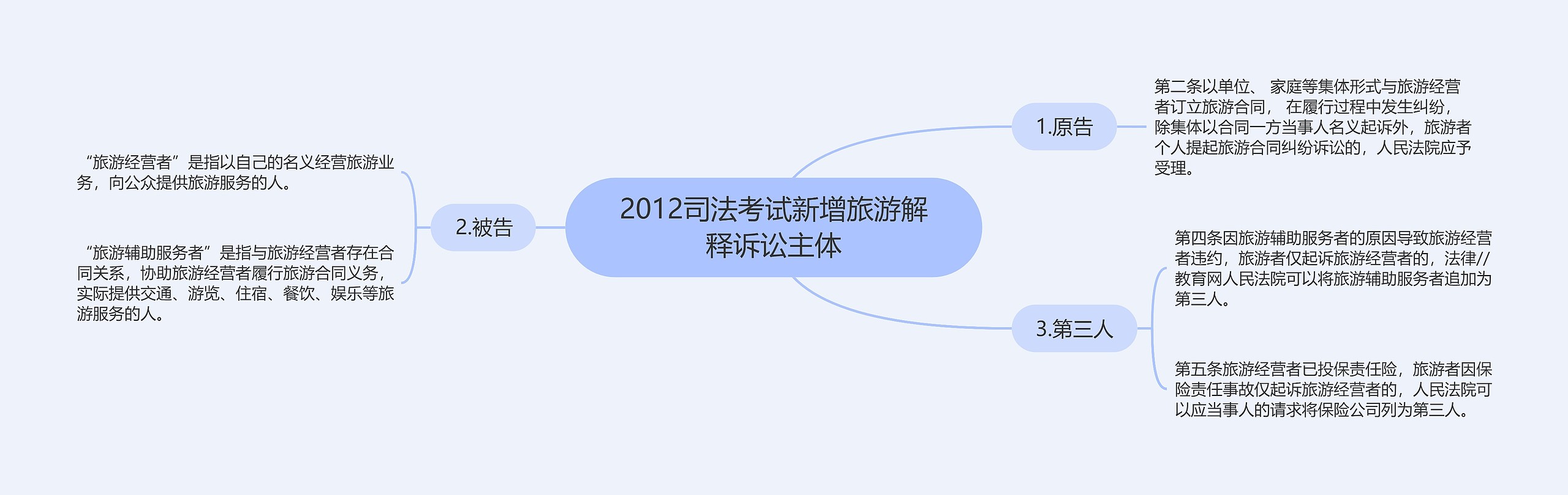 2012司法考试新增旅游解释诉讼主体