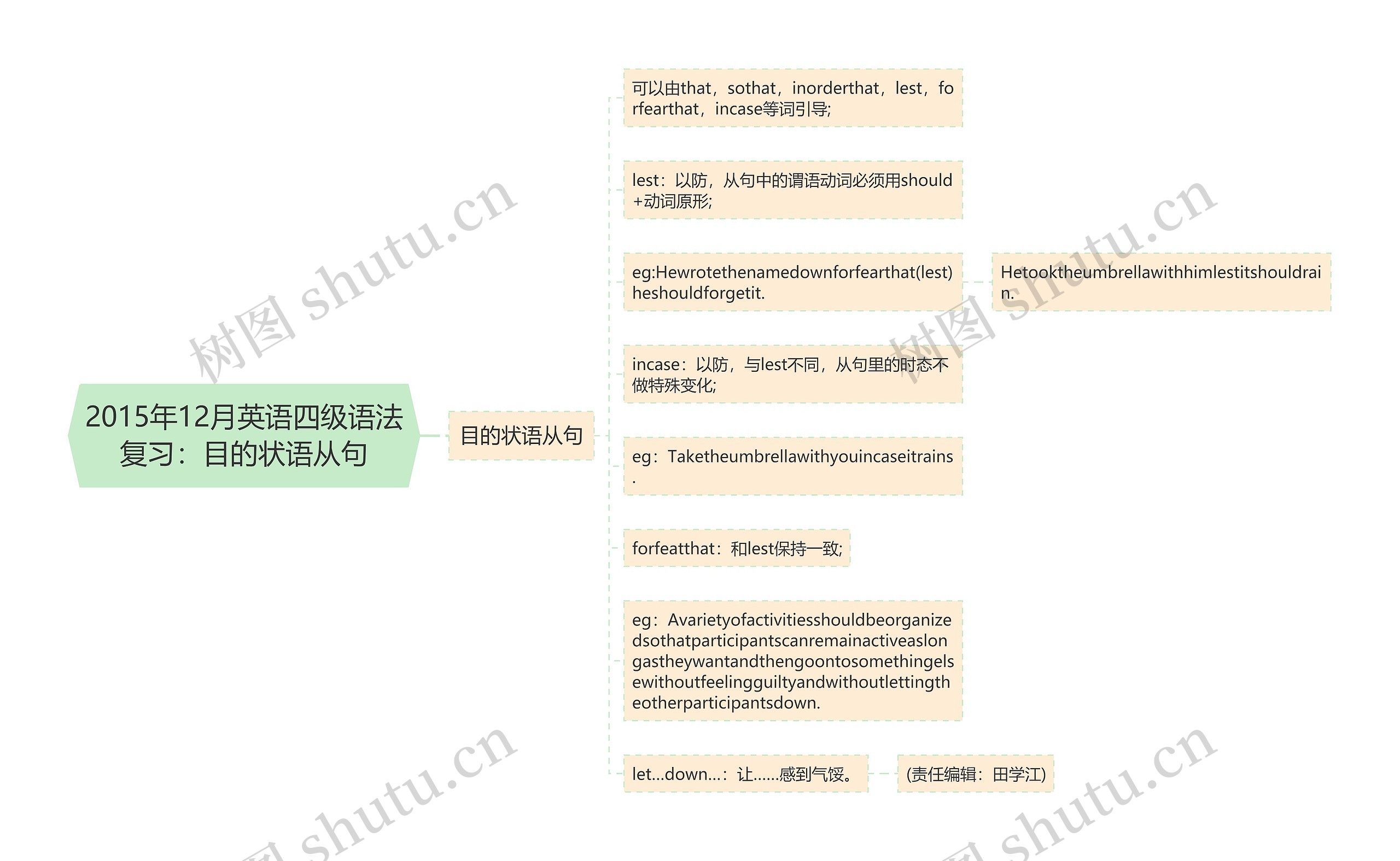 2015年12月英语四级语法复习：目的状语从句思维导图