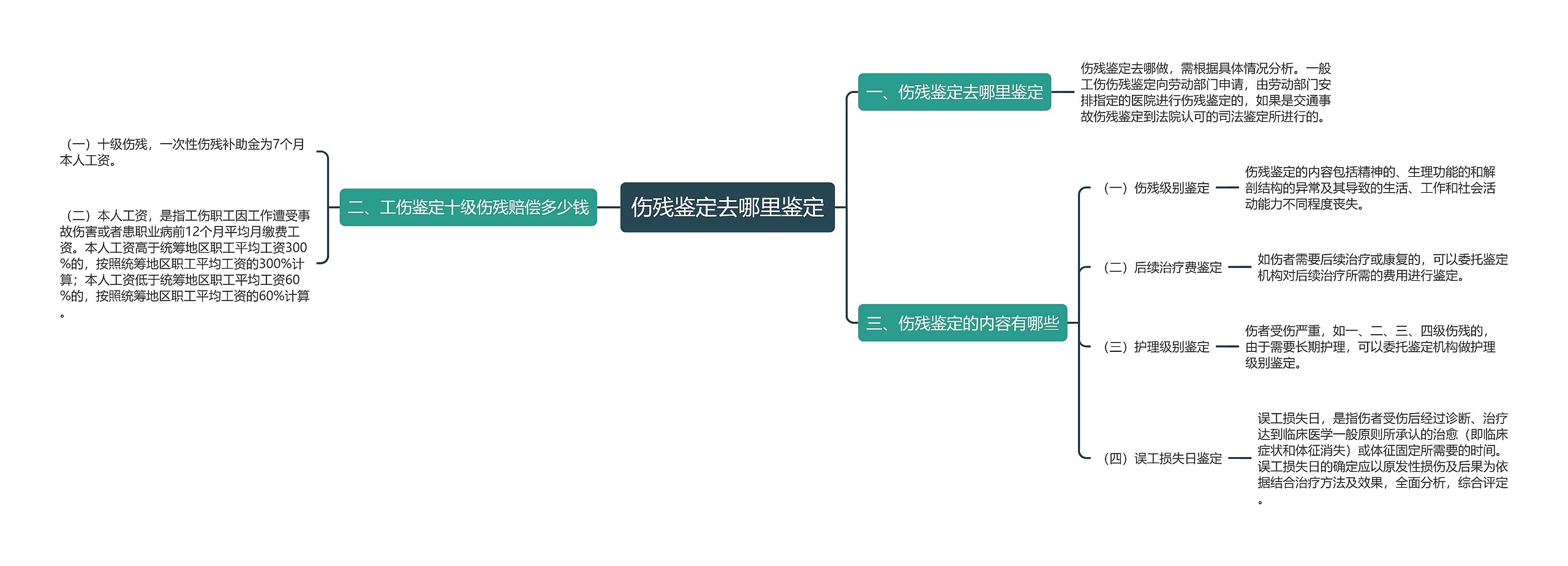 伤残鉴定去哪里鉴定思维导图