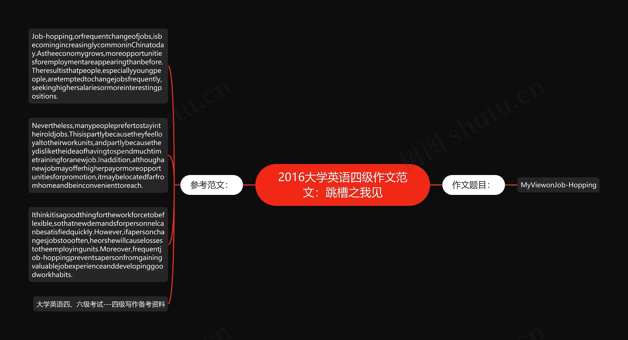 2016大学英语四级作文范文：跳槽之我见思维导图