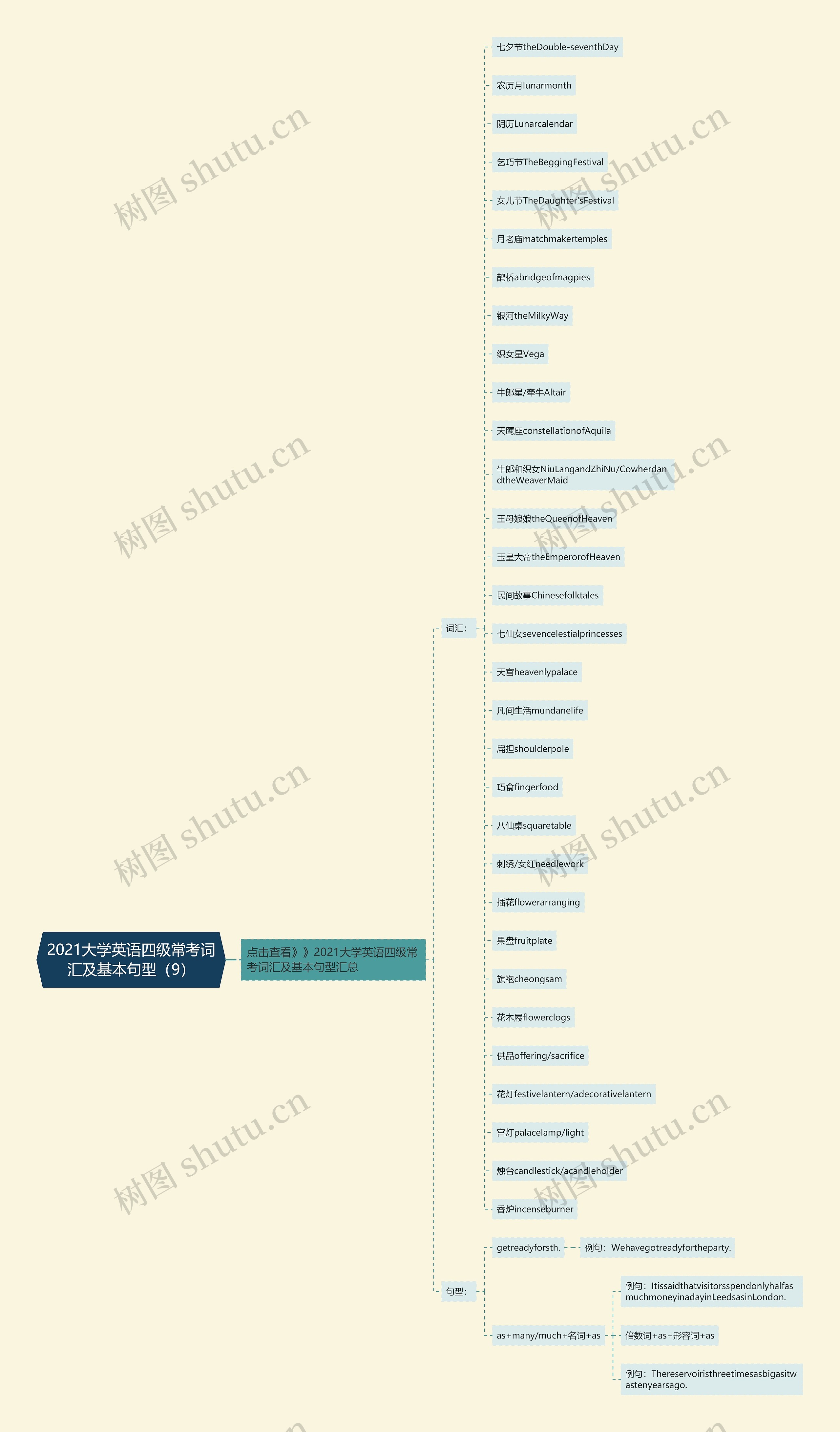 2021大学英语四级常考词汇及基本句型（9）