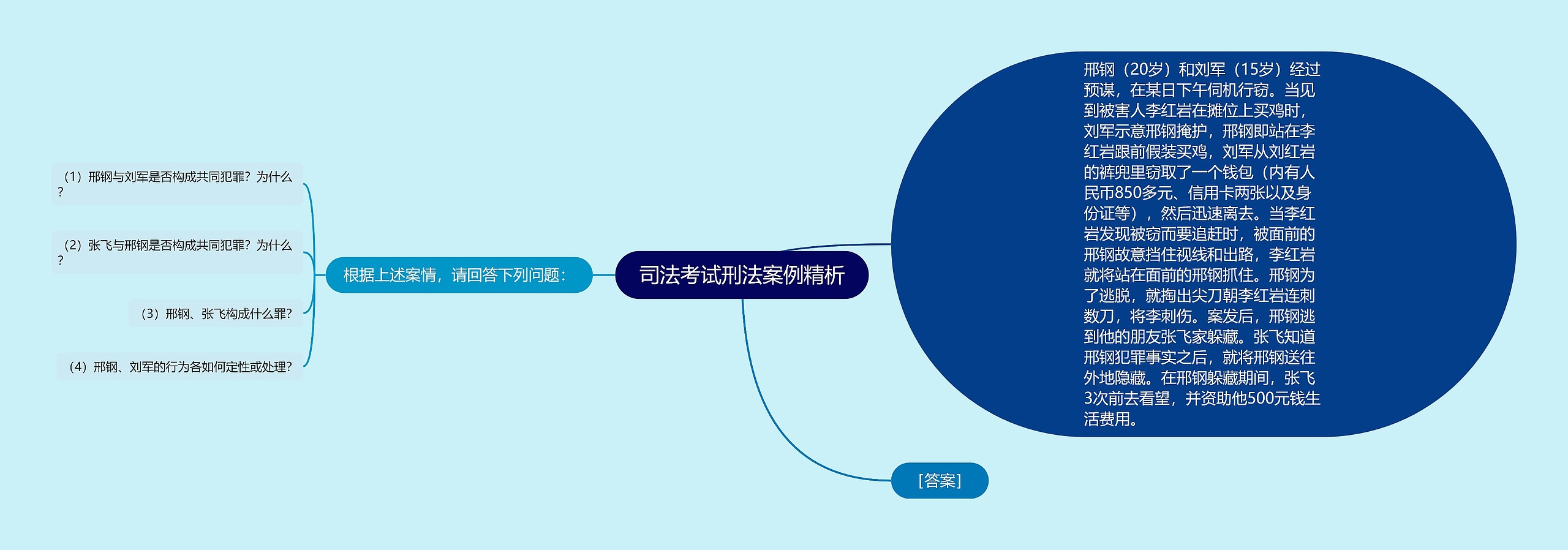 司法考试刑法案例精析思维导图