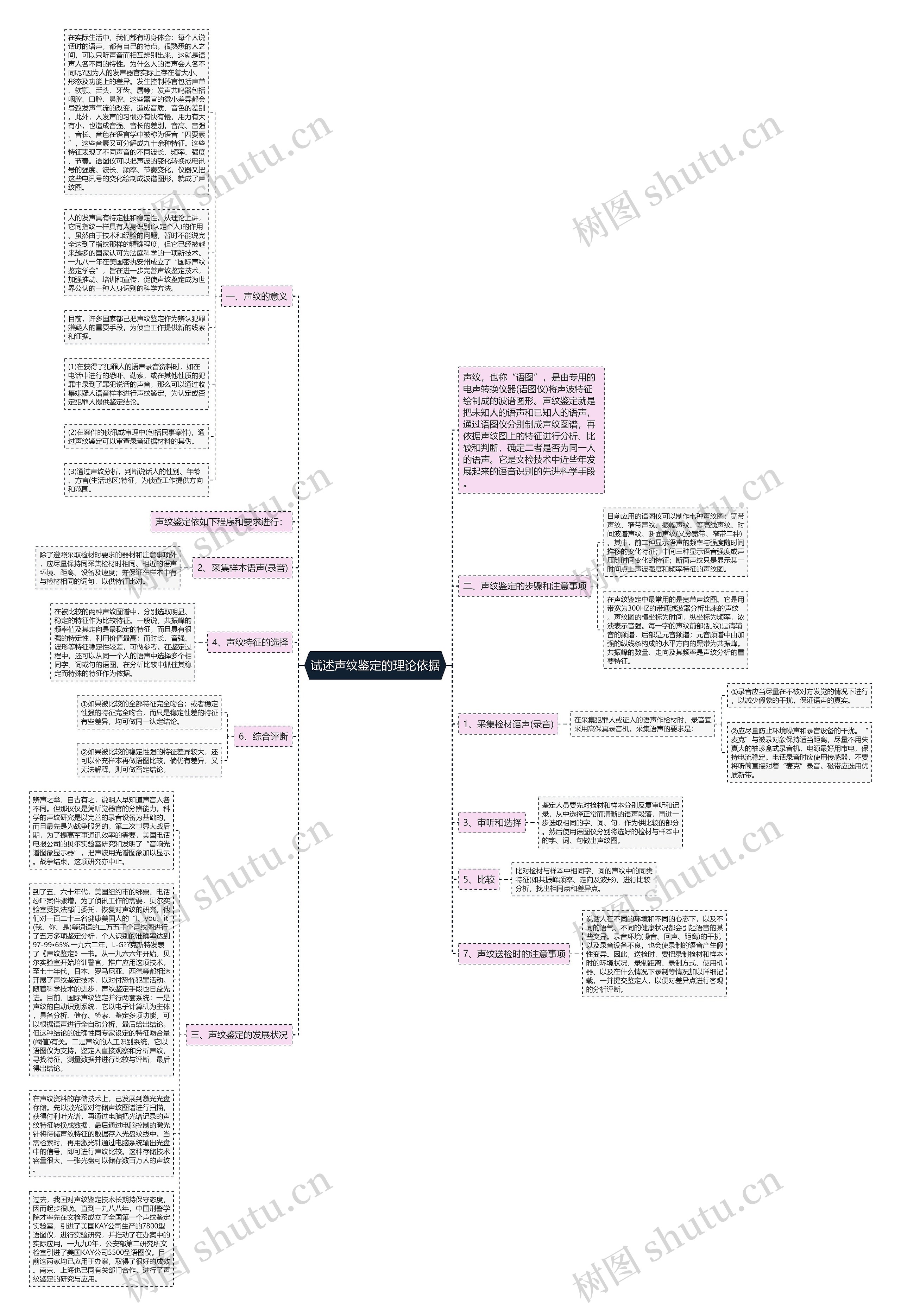 试述声纹鉴定的理论依据思维导图
