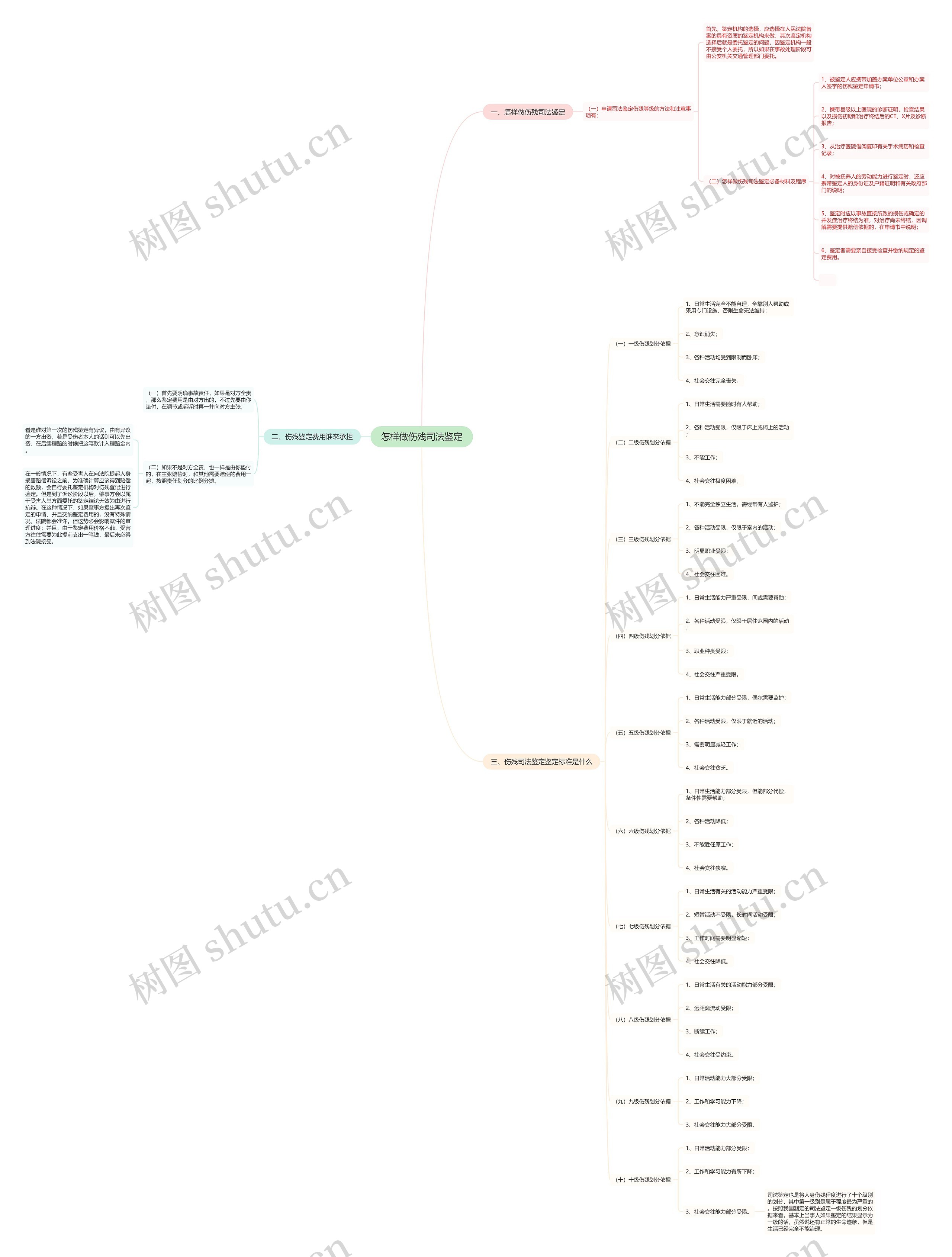 怎样做伤残司法鉴定思维导图