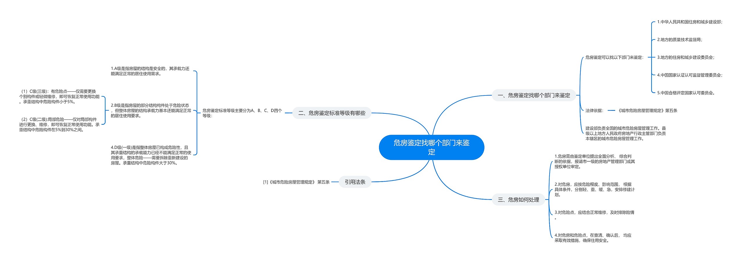 危房鉴定找哪个部门来鉴定思维导图