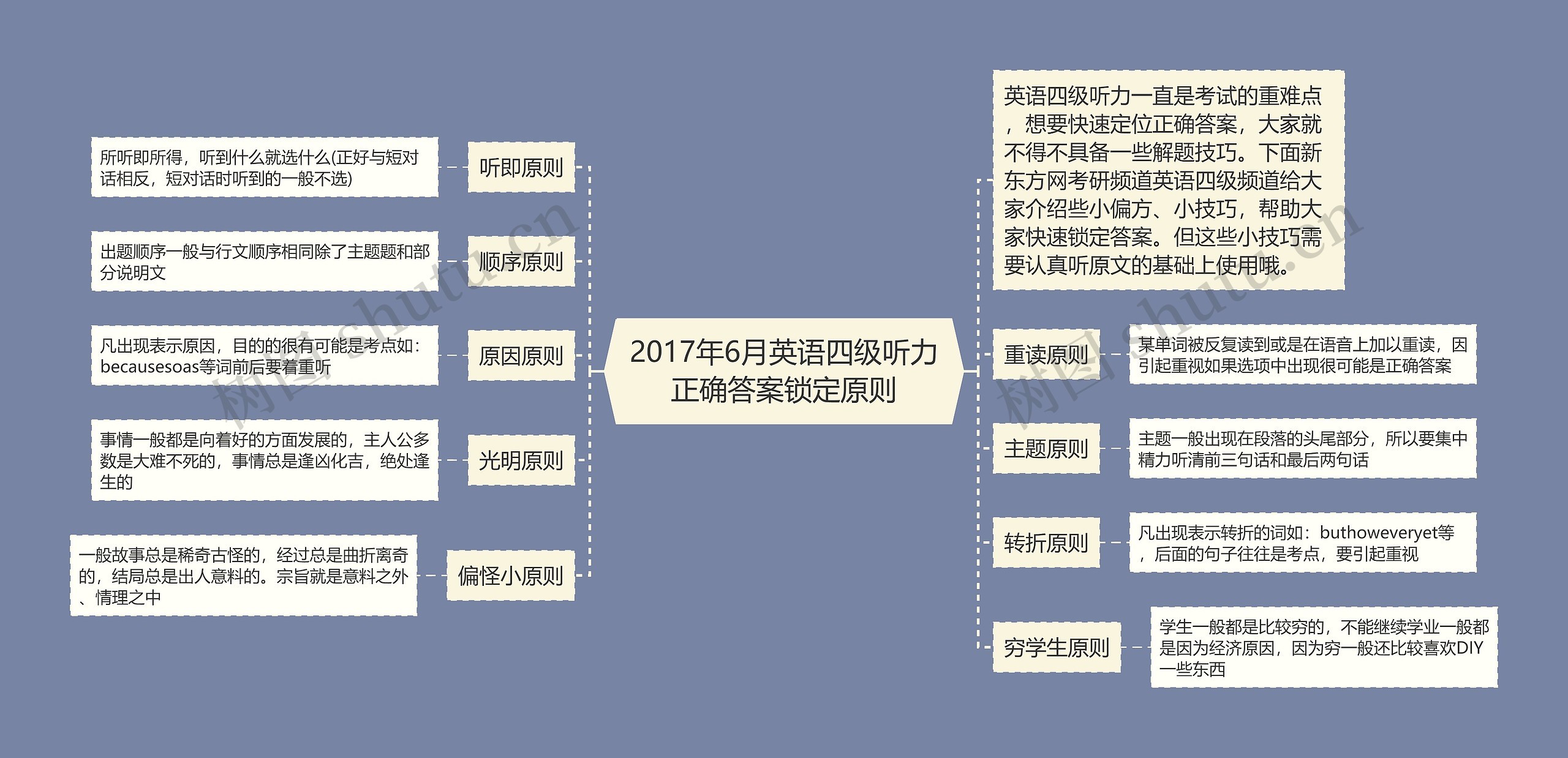 2017年6月英语四级听力正确答案锁定原则思维导图