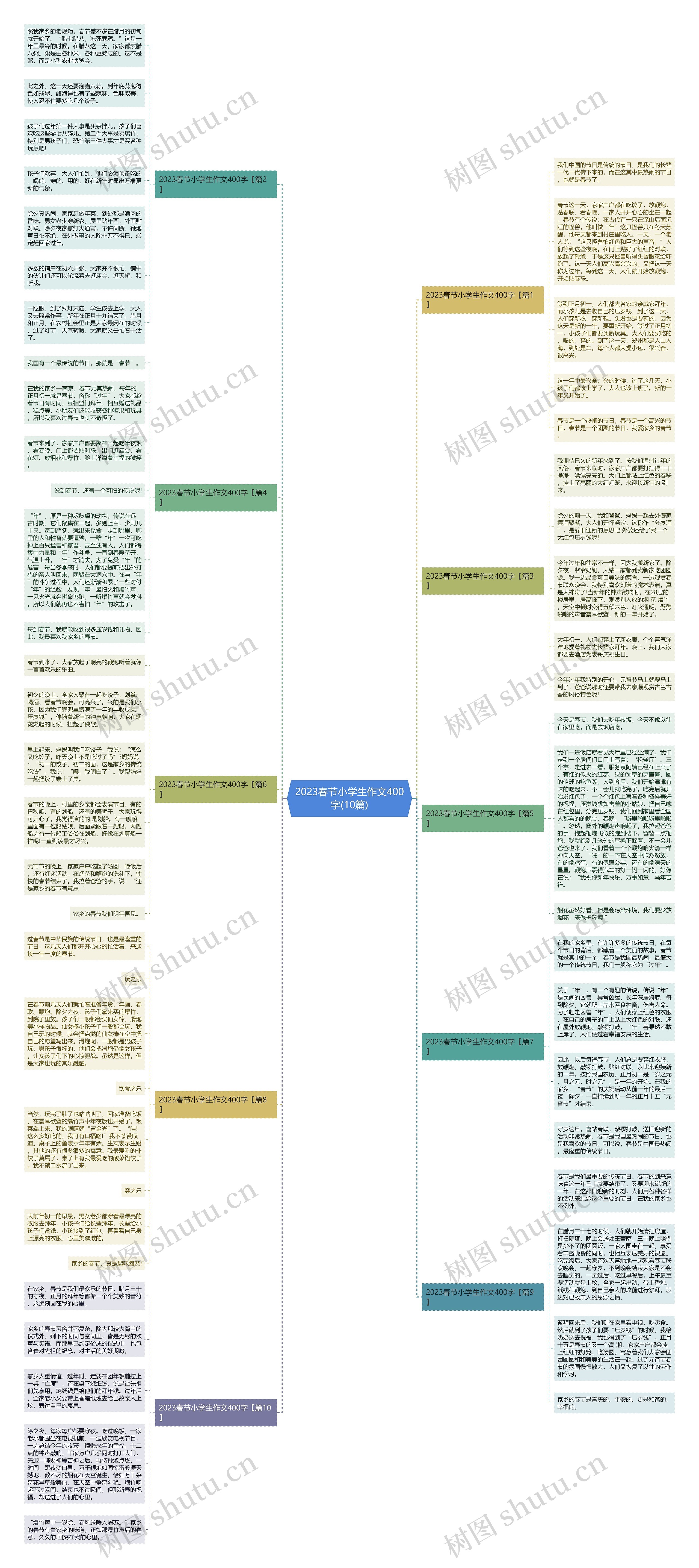 2023春节小学生作文400字(10篇)思维导图