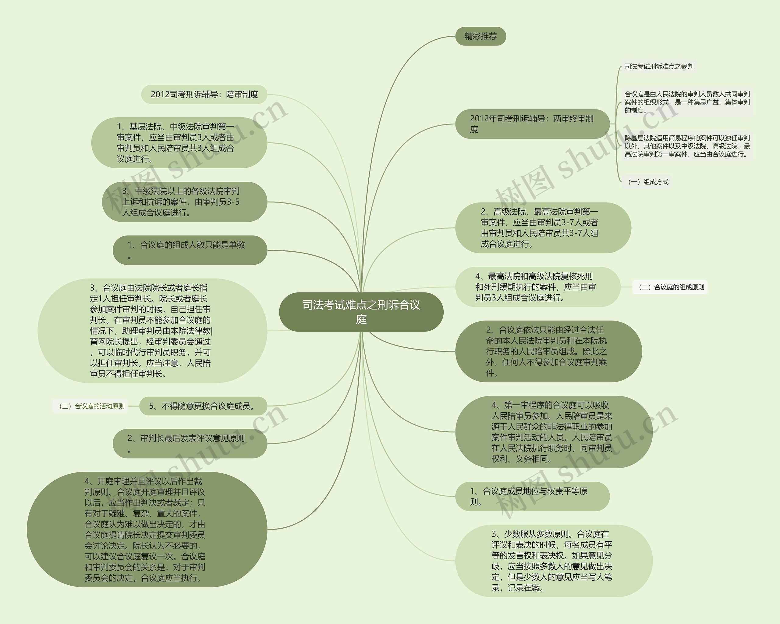 司法考试难点之刑诉合议庭思维导图