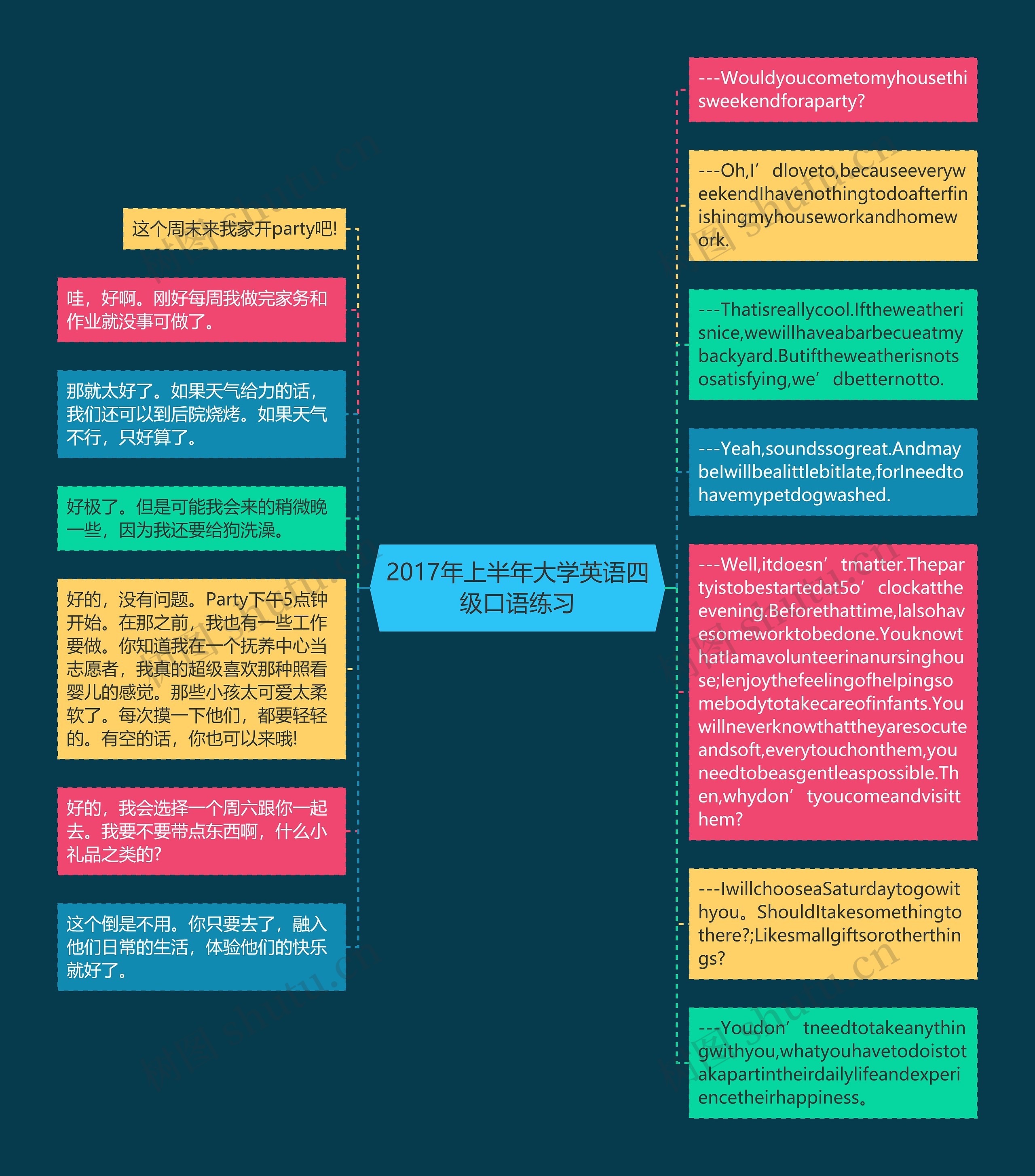 2017年上半年大学英语四级口语练习思维导图