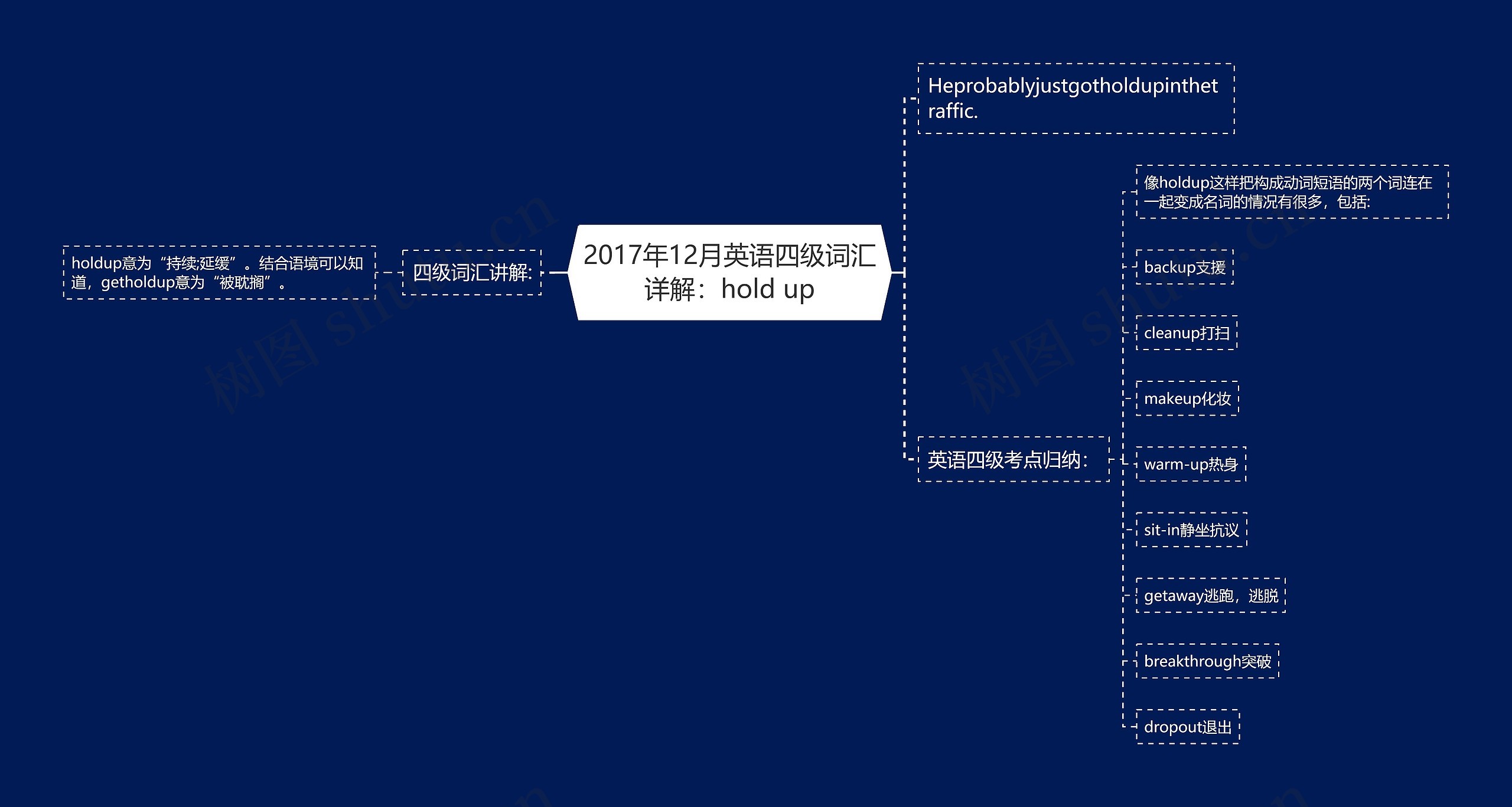 2017年12月英语四级词汇详解：hold up思维导图