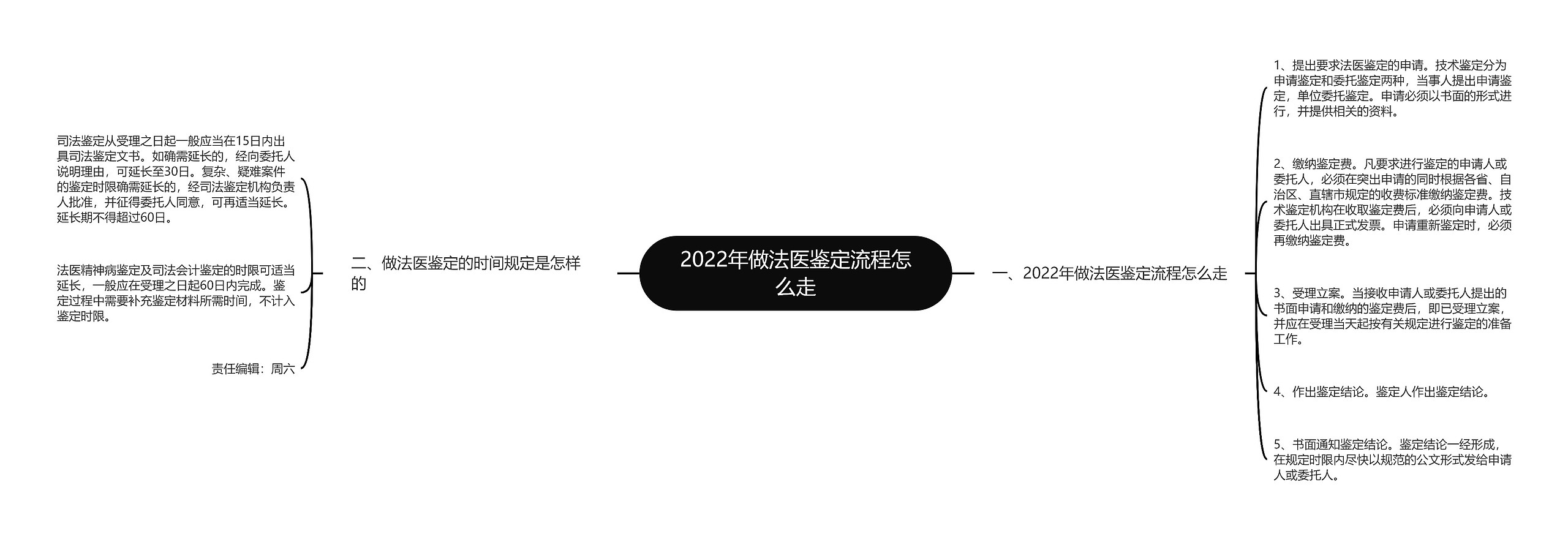 2022年做法医鉴定流程怎么走思维导图