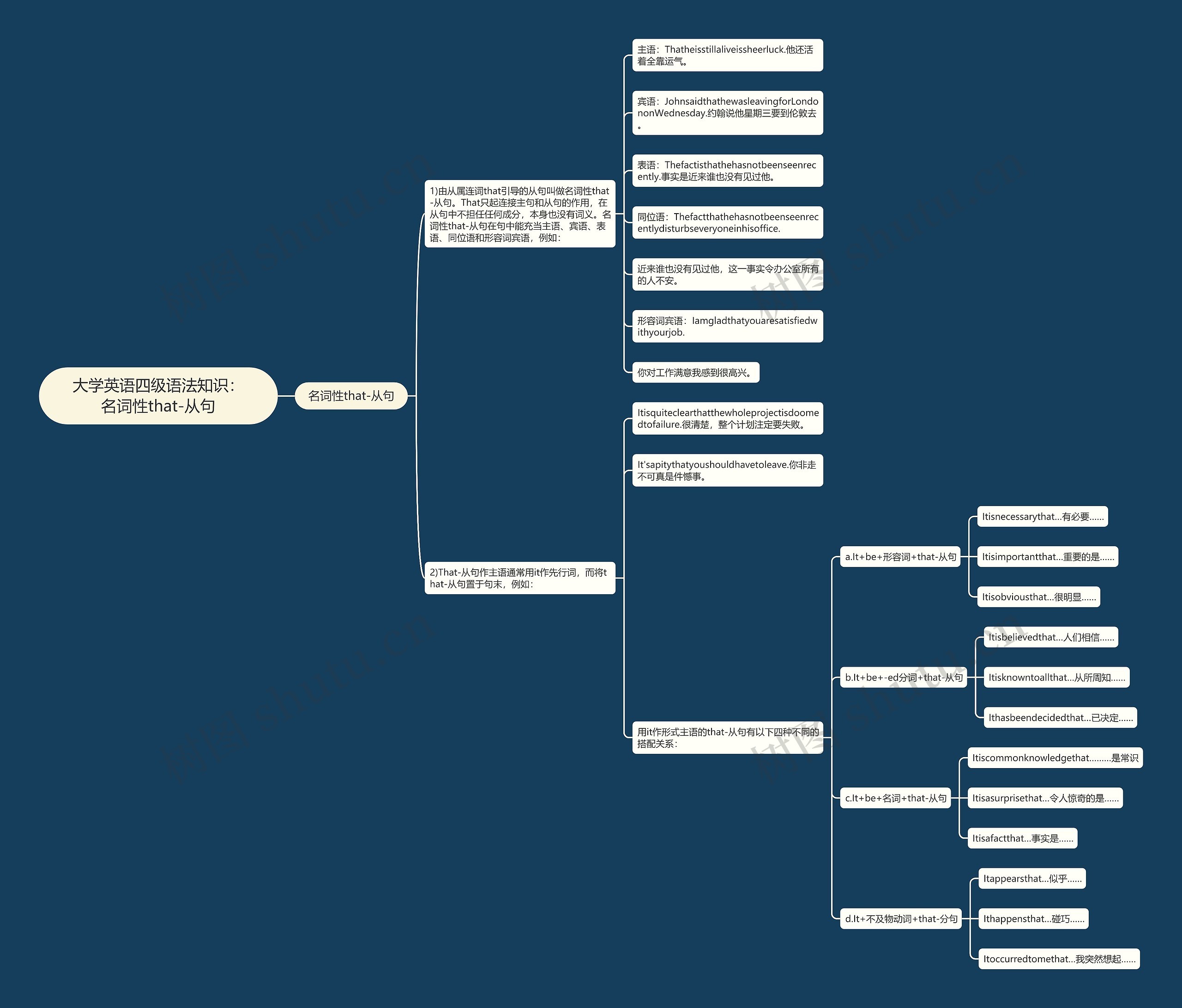 大学英语四级语法知识：名词性that-从句思维导图