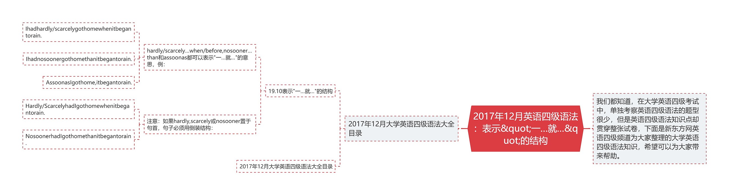 2017年12月英语四级语法：表示&quot;一…就…&quot;的结构思维导图