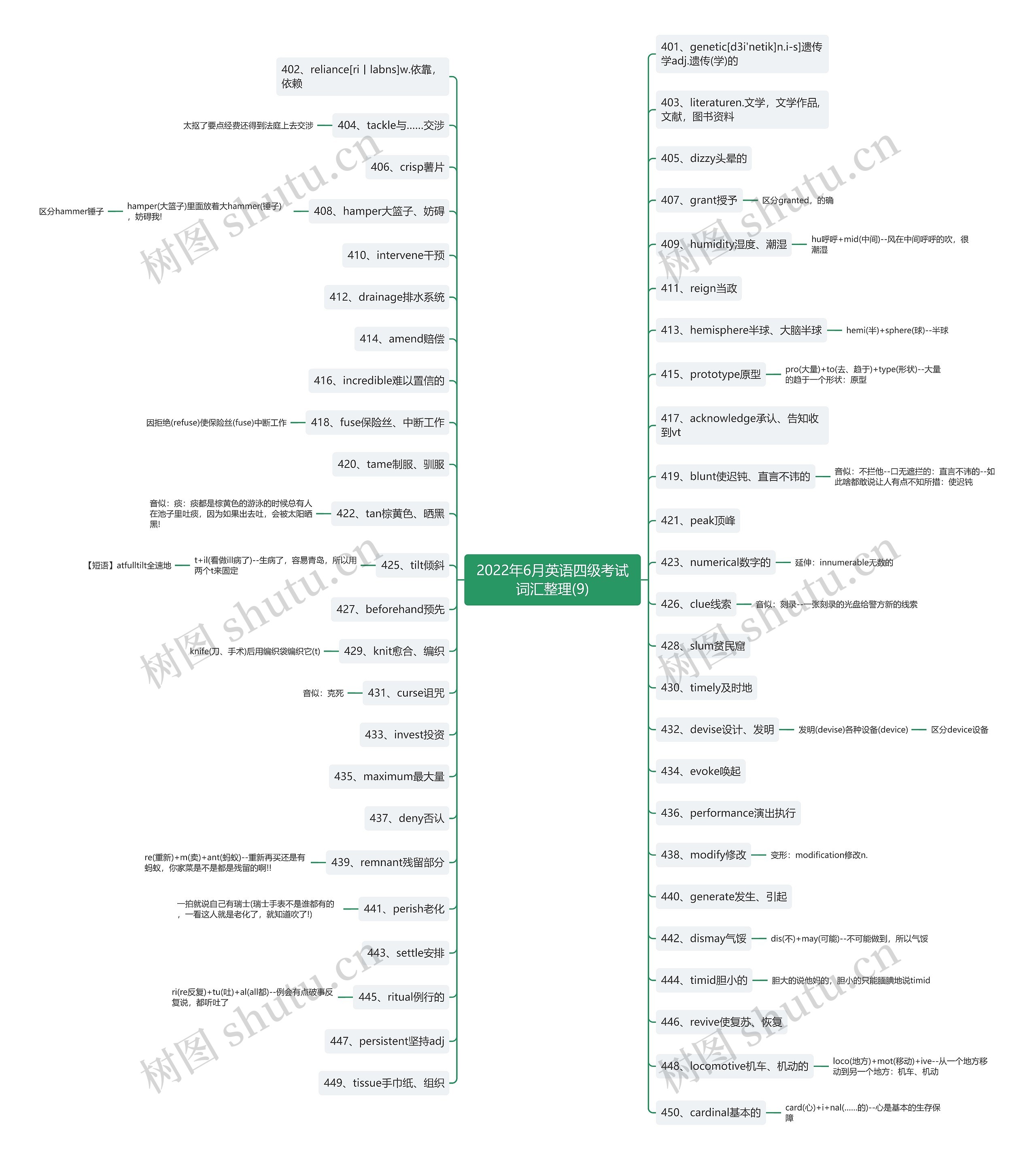 2022年6月英语四级考试词汇整理(9)思维导图