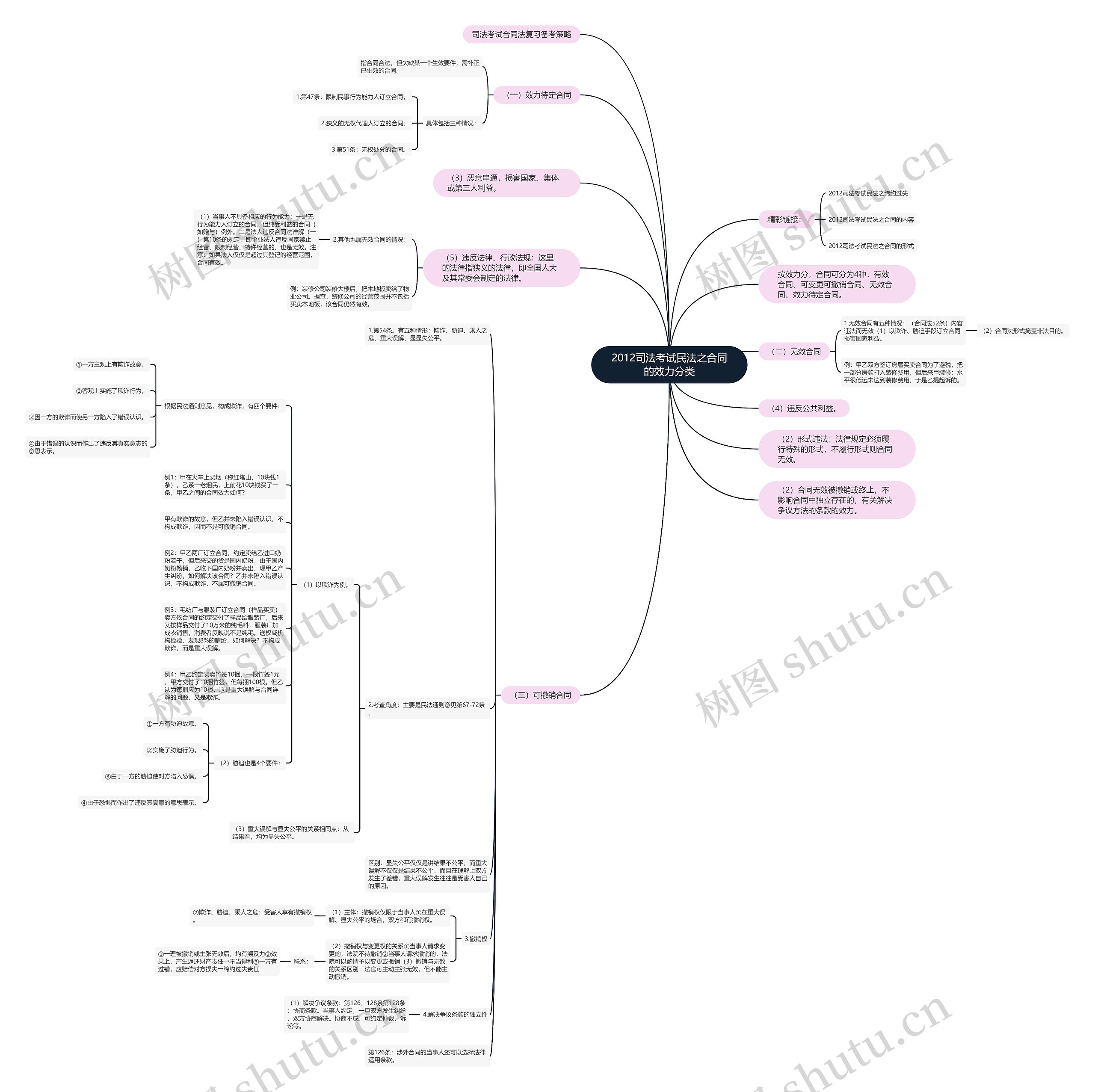 2012司法考试民法之合同的效力分类思维导图