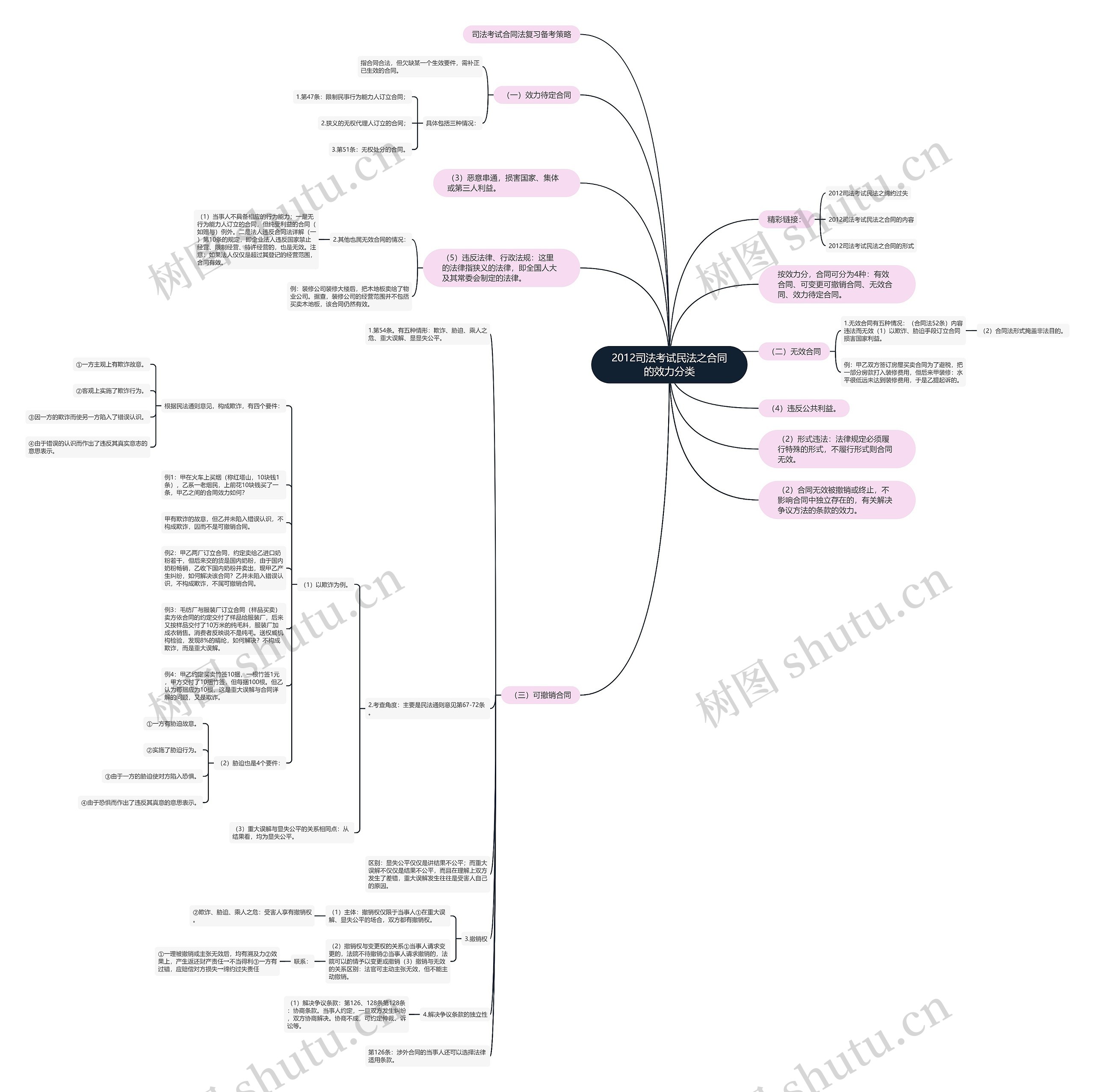 2012司法考试民法之合同的效力分类 2012司法考试民法之合同的效力分类