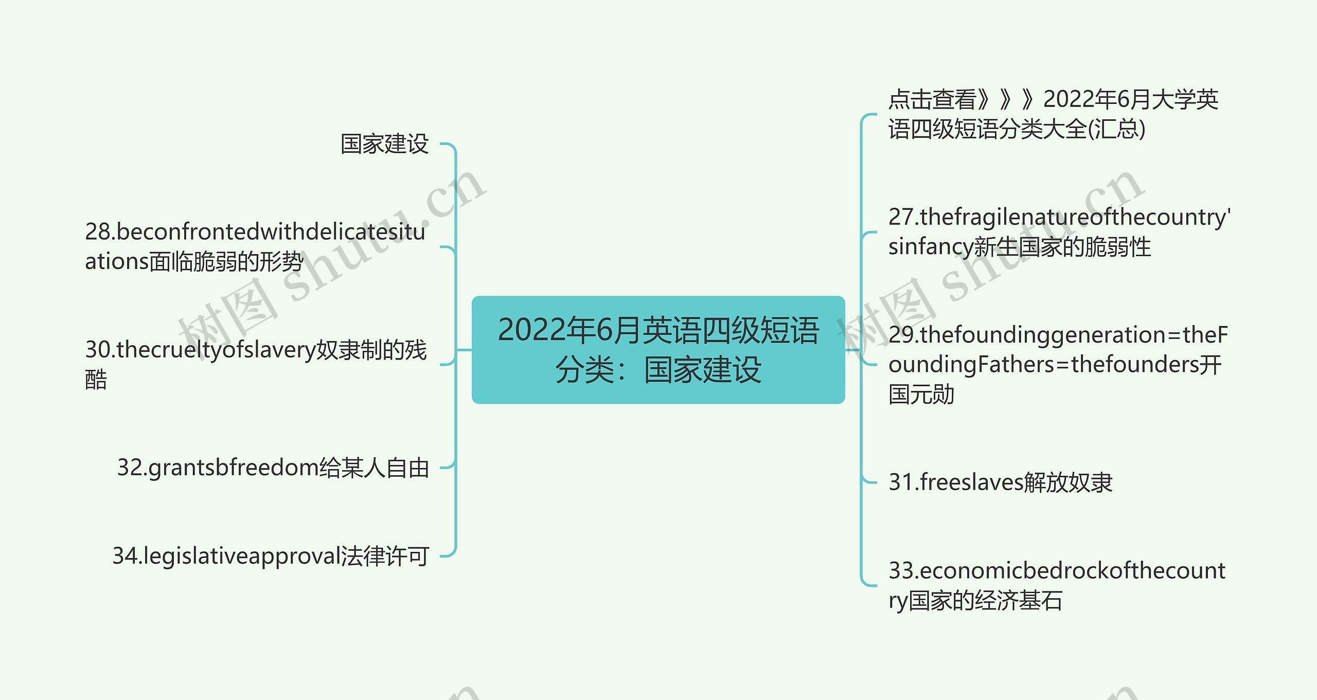 2022年6月英语四级短语分类：国家建设思维导图