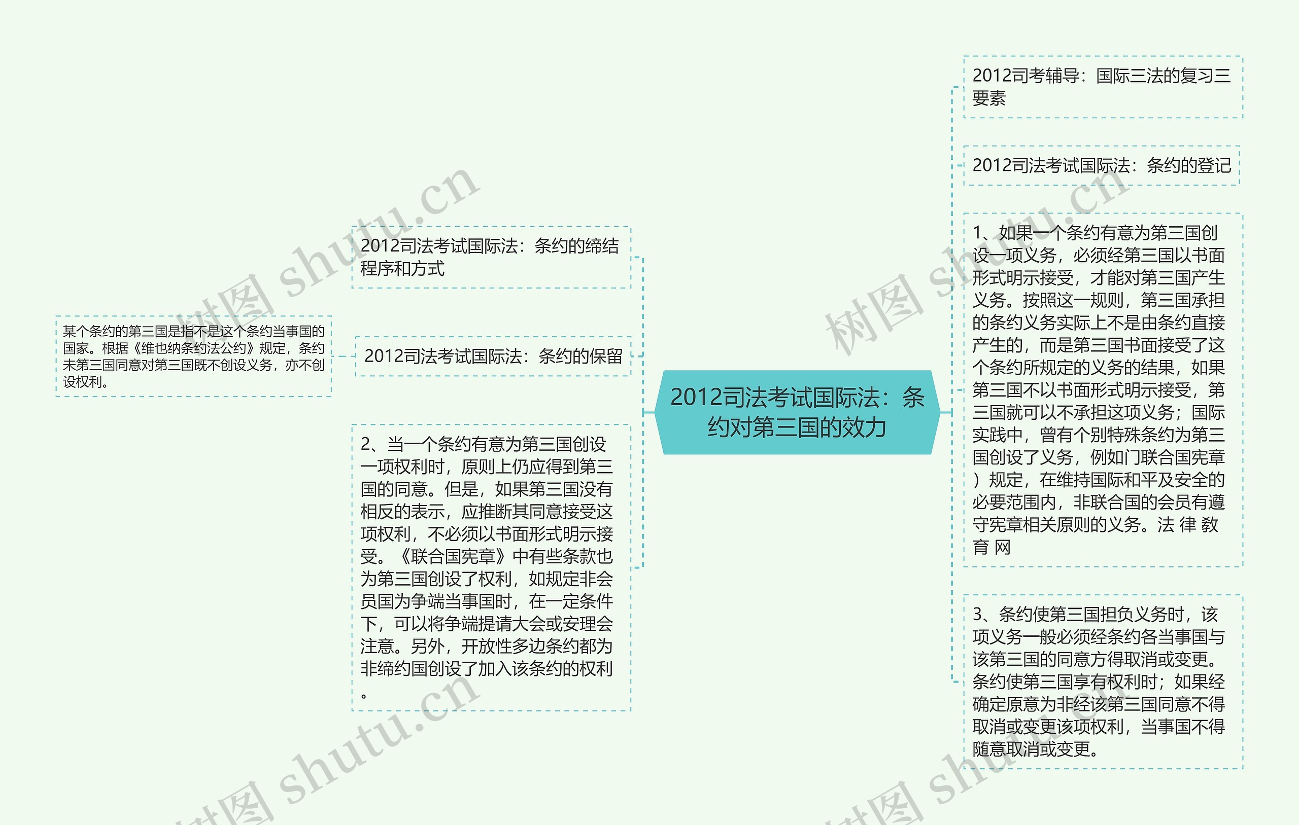 2012司法考试国际法：条约对第三国的效力思维导图