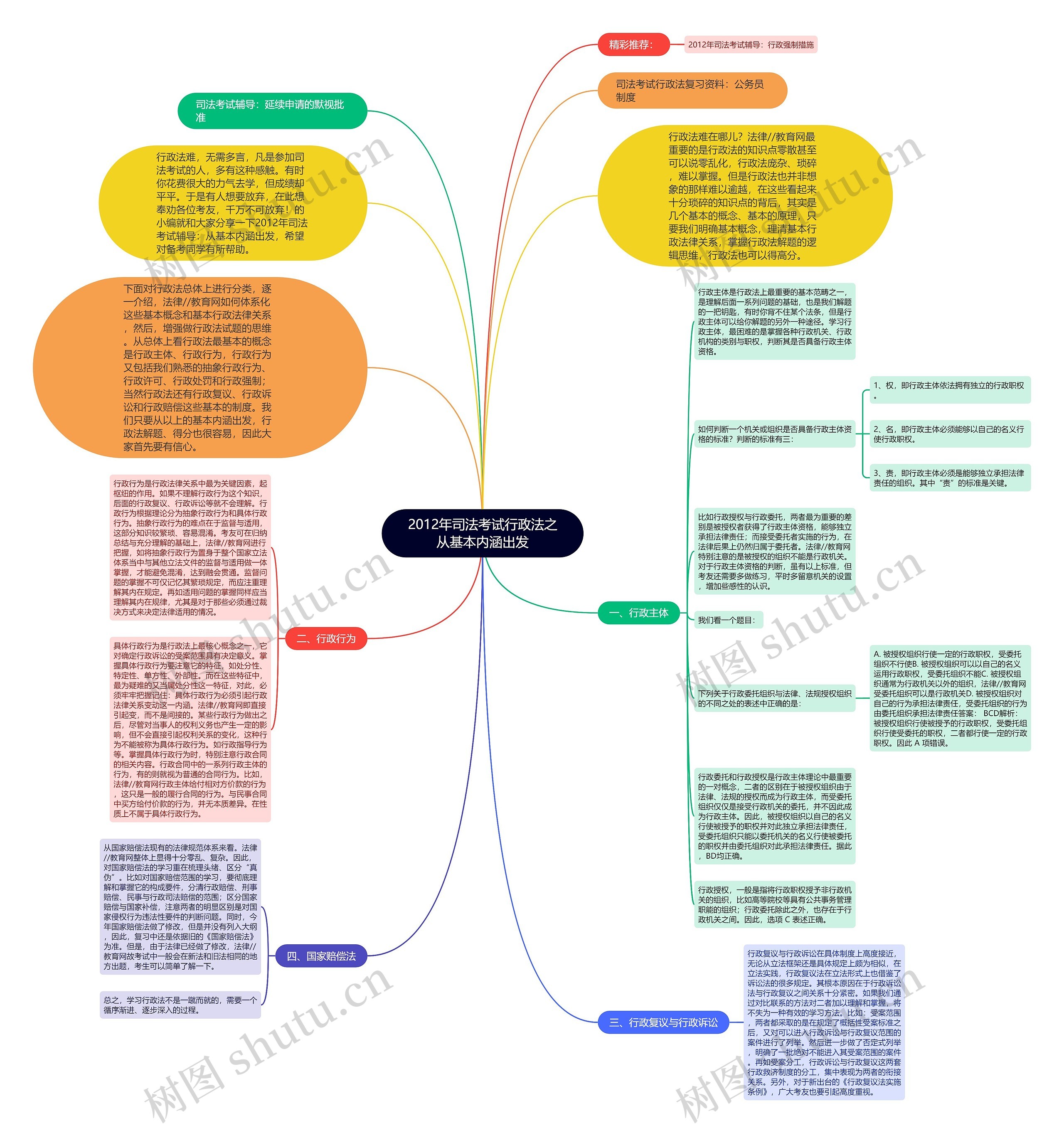 2012年司法考试行政法之从基本内涵出发思维导图