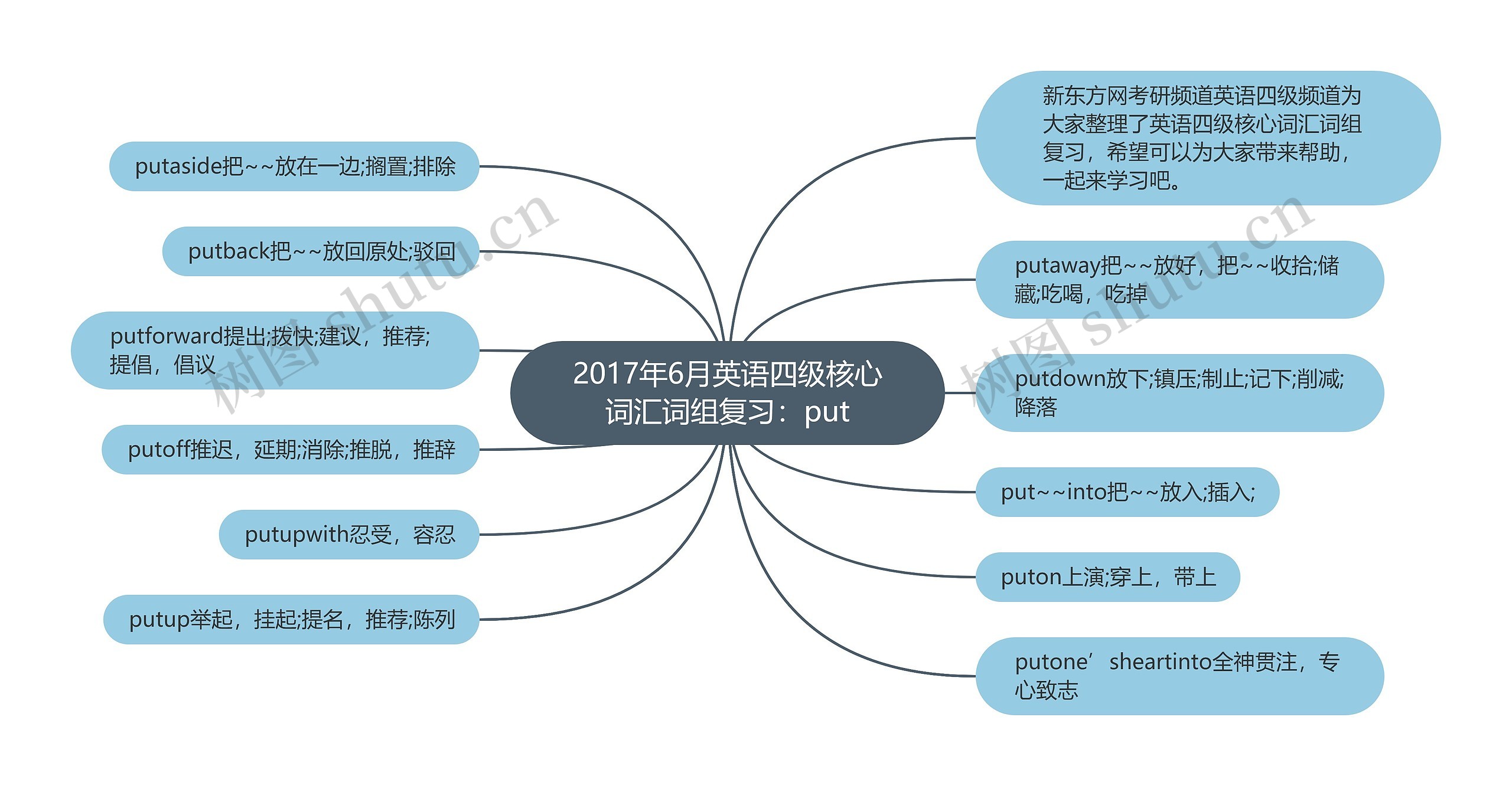 2017年6月英语四级核心词汇词组复习：put思维导图